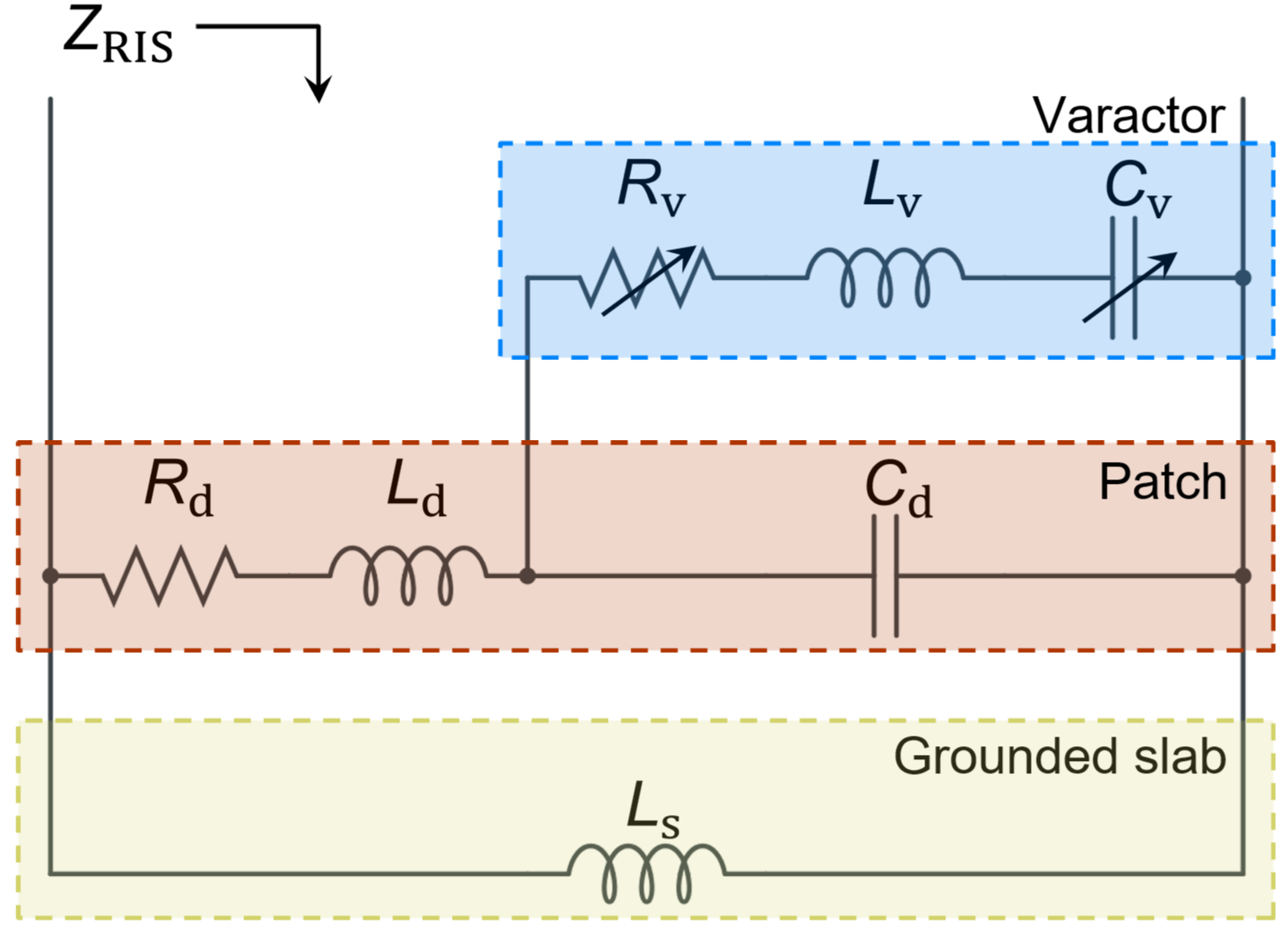 Figure 3: Analytic circuit model to calculate the RIS impedance, Z_{\mathrm{RIS}}, seen from a plane wave impinging from the top. Since this model accounts for the effect of the tunable varactor, the impedance Z_{\mathrm{RIS}} is a function of the biasing voltage V.
