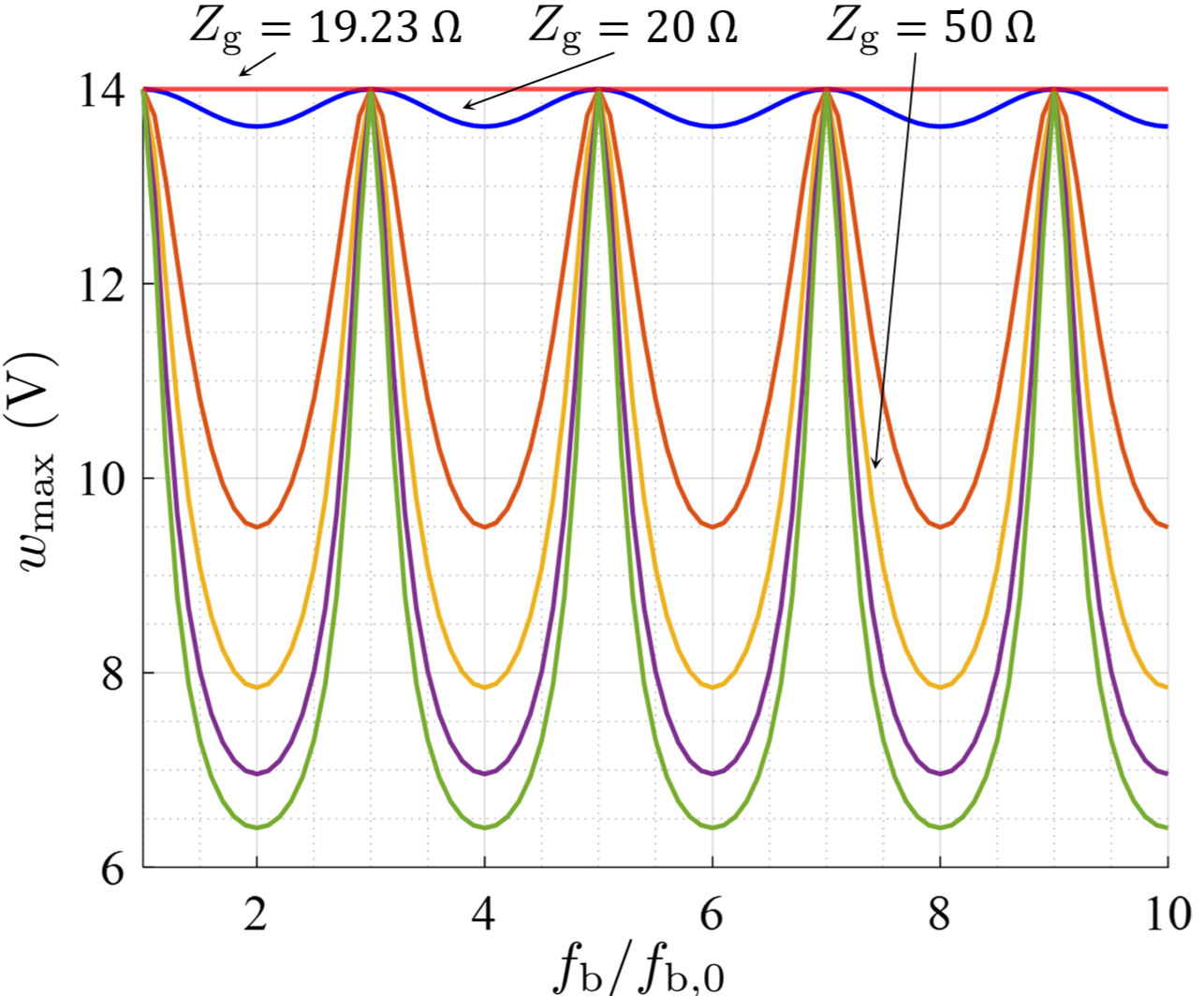 Figure 11: Maximum dc biasing voltage along the BTL for different frequencies for a short-circuit BTL termination, assuming V_\mathrm{g}=10 V and Z_{\mathrm{g}} between Z_0 (red curve) and 100 \Omega (green curve). When Z_{\mathrm{g}} = Z_0, the maximum voltage is the same for even and odd multiples of f_\mathrm{b}.