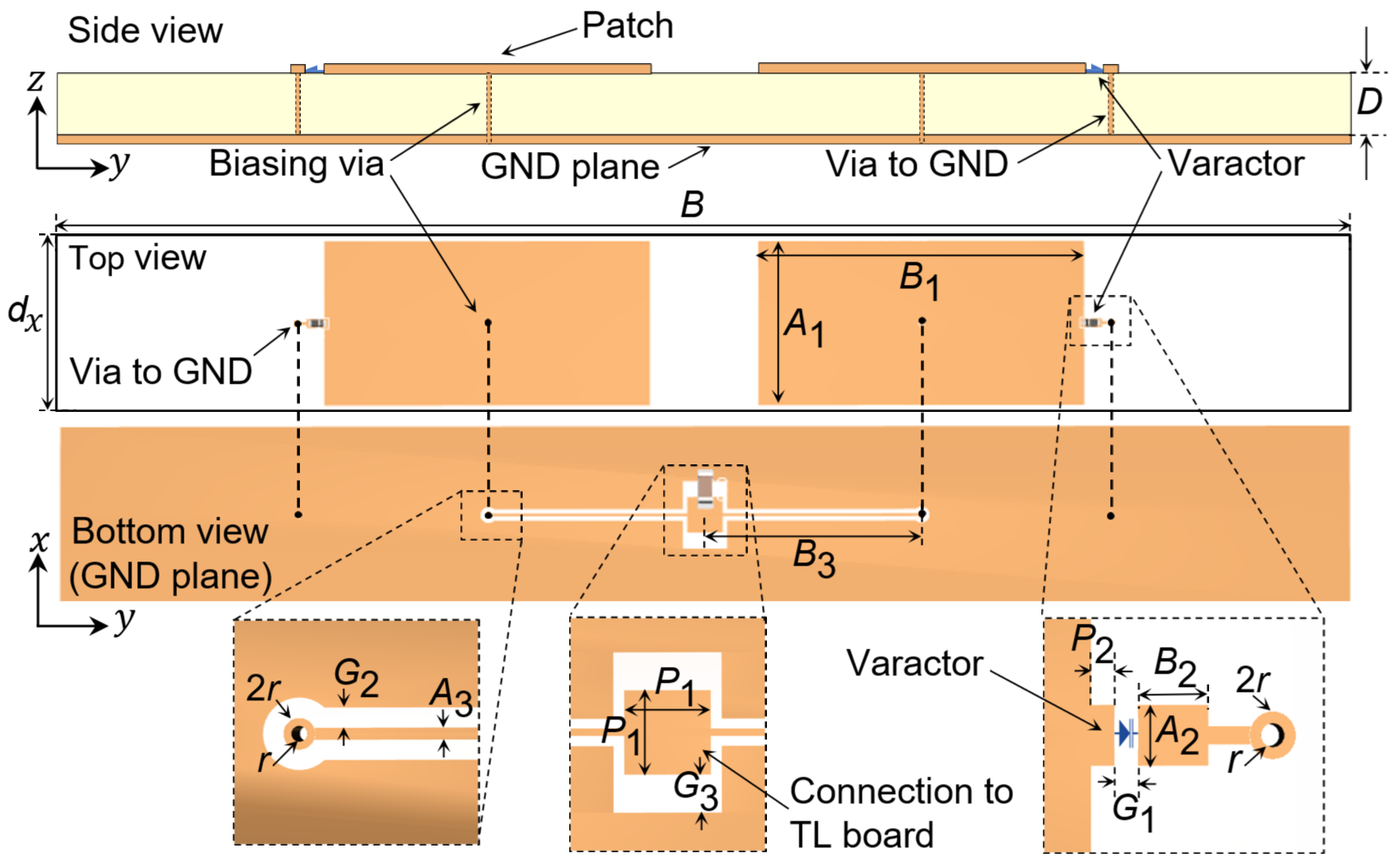 Figure 2: RIS board unit cell. Two rectangular patches are arranged in a mirrored configuration on a grounded dielectric substrate. Each patch is connected to the cathode of an individual varactor with the varactor’s anode grounded via a through-hole connection. The varactors are biased using a dc voltage provided by a via between the center of each patch and a coplanar waveguide with ground that is itself connected to the BTL board (not shown here).
