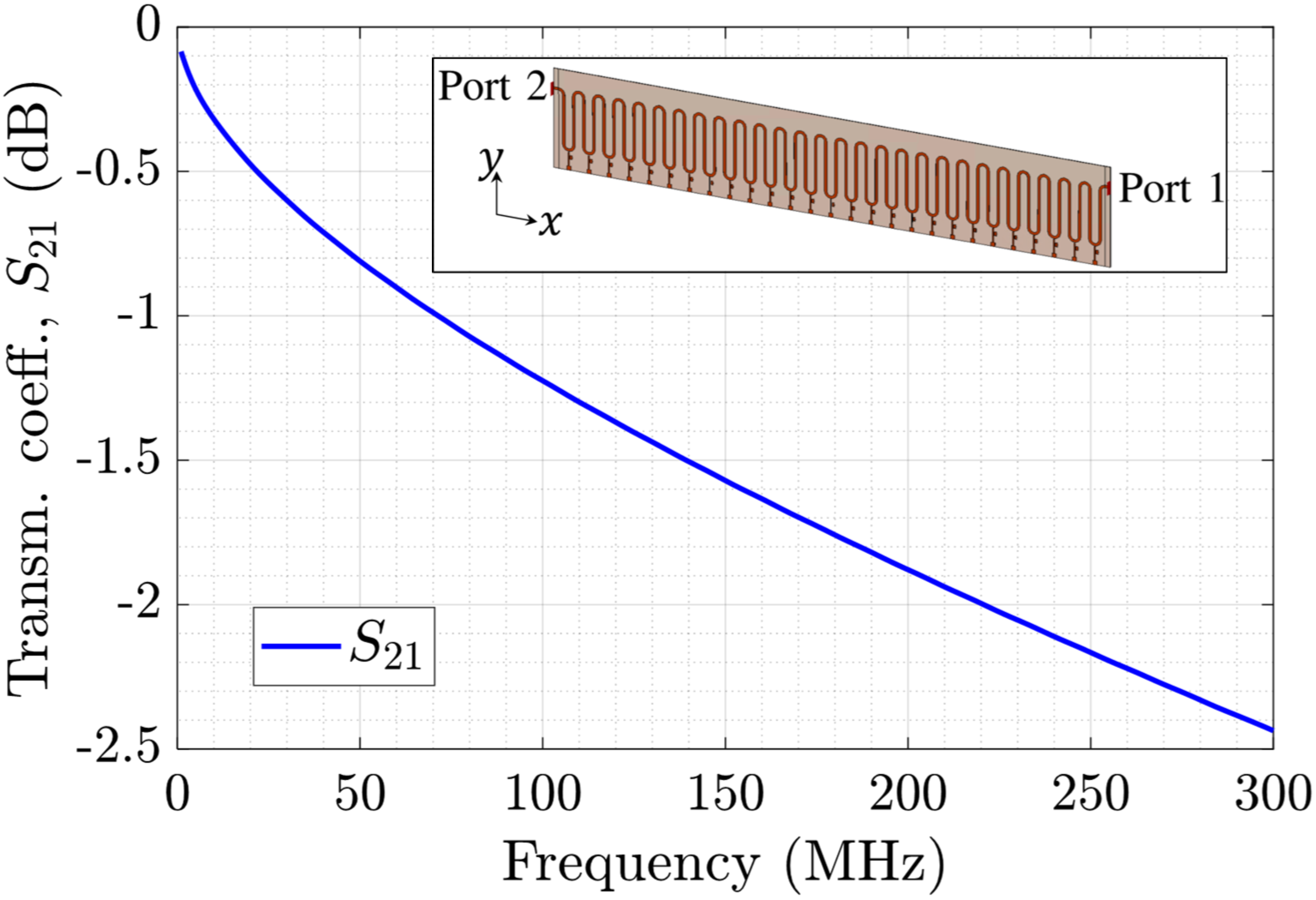 Figure 6: Transmission coefficient S_{21} of the BTL with M=27 elements for a frequency range of 0 to 300 MHz. The value of S_{21} decreases with frequency, reaching -2.44 dB at 300 MHz. The lowest frequency of the BSW in this paper is f_\mathrm{b} = 7.2 MHz.