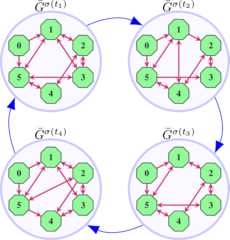 Figure 1: The considered switching communication topology of the augmented graph \bar{\mathcal{G}} in Section 5 illustrating different topologies at switching times t_1 to t_4. Leader is denoted by 0 and follower agents 1, 2, 3, 4 and 5
