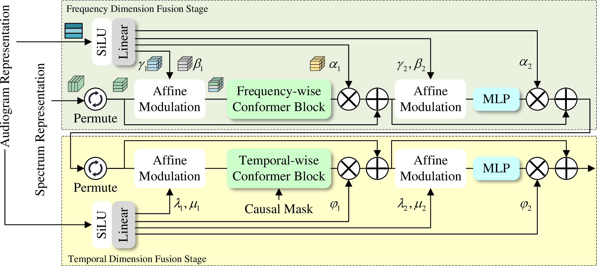 Figure 6: Details architecture of the modulation fusion AMFT-Conformer module.