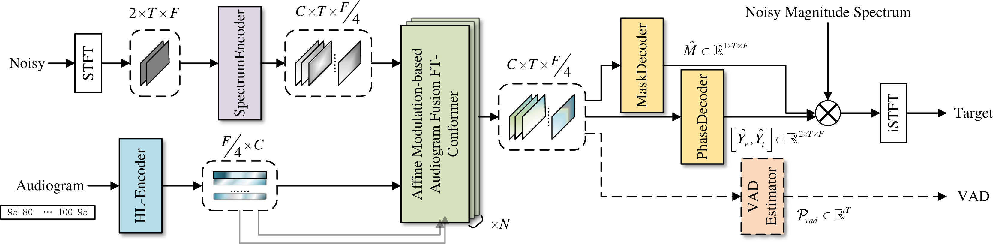 Figure 3: The overall architecture of the AFN-HearNet model.