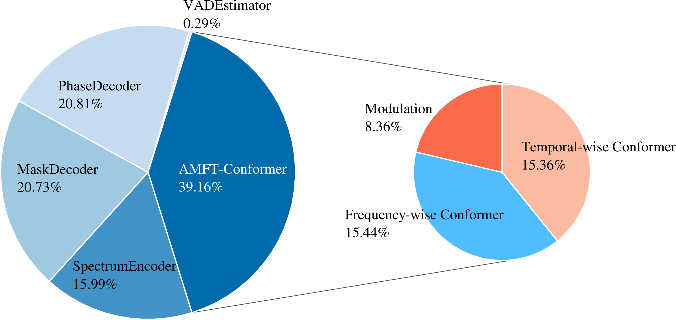 Figure 10: Proportional contribution of MACs from different network modules to the total computational cost.