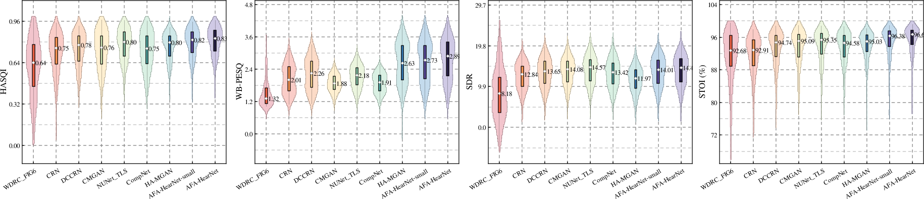 Figure 12: Metric results from various joint models on the DNS-Challenge test set. The median is indicated by empty diamonds within the violin plots.