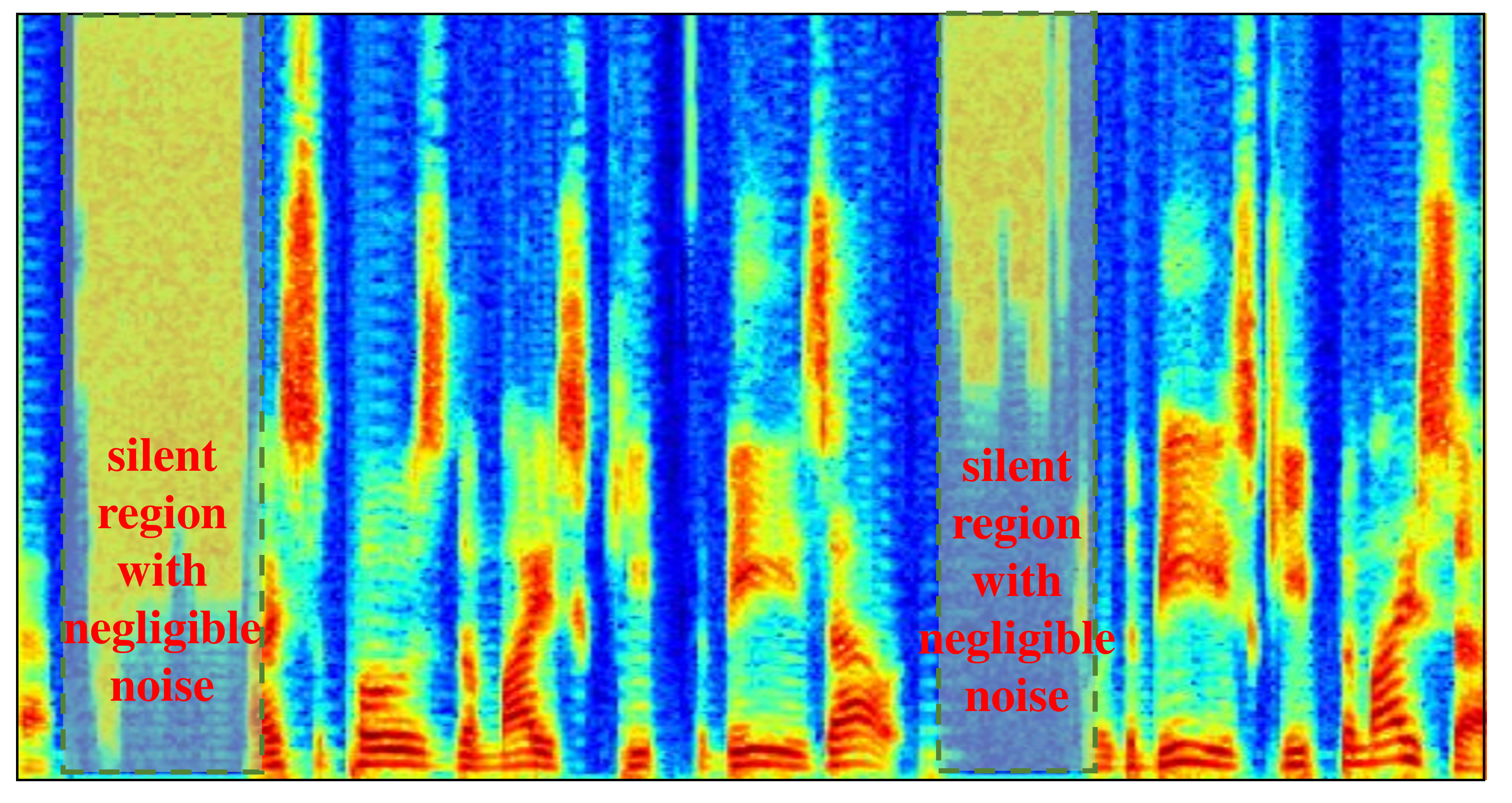 Figure 2: Example of a compensated speech spectrogram, where dashed boxes indicate silent regions with negligible noise.