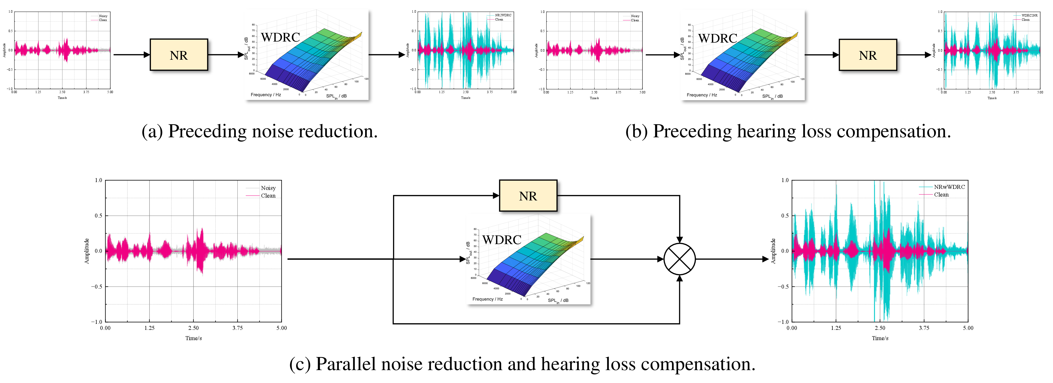 Figure 1: Examples of NR and HLC processes in hearing aids include: serial concatenation, such as (a) preceding NR and (b) preceding HLC, each followed by another component; and (c) parallel NR and HLC, where both NR and the WDRC algorithm are applied independently to the noisy speech.