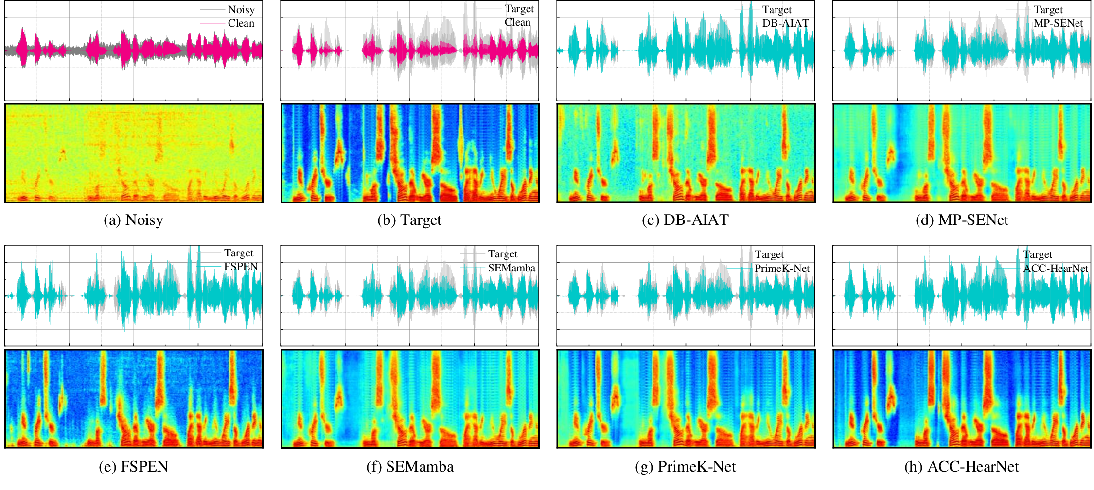 Figure 14: Comparison of waveform and spectrum enhancement results from various joint models on the LibriSpeech+Demand test set.