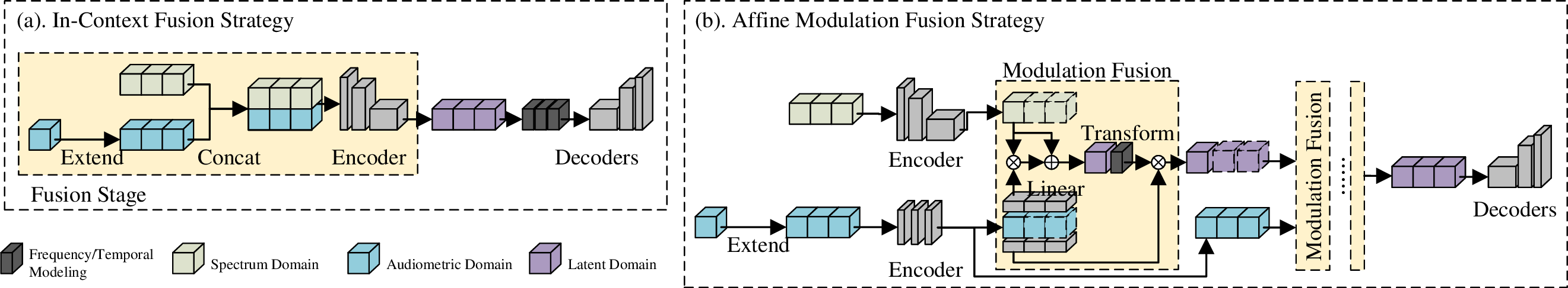 Figure 5: The differences between existing in-context and our proposed affine modulation audiogram fusion strategy.