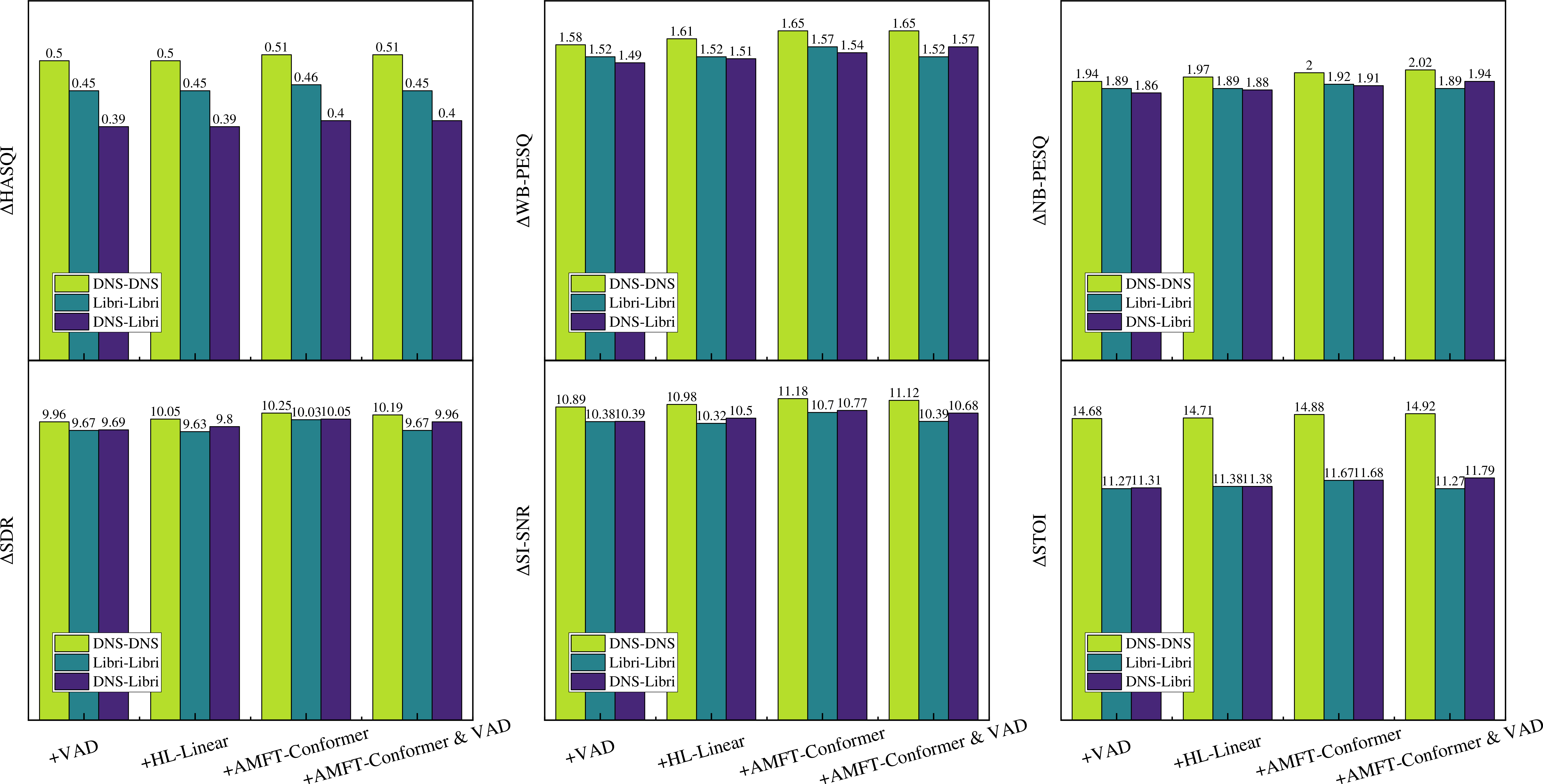 Figure 8: Results of the ablation study variants under matched and mismatched acoustic conditions. DNS–DNS and Libri–Libri correspond to matched settings, where training and testing are conducted on the DNS-Challenge dataset and the LibriSpeech+DEMAND dataset, respectively. DNS–Libri denotes the double-mismatch condition \mathcal{C}_{d}, in which models are trained on DNS-Challenge but evaluated on LibriSpeech+DEMAND dataset.