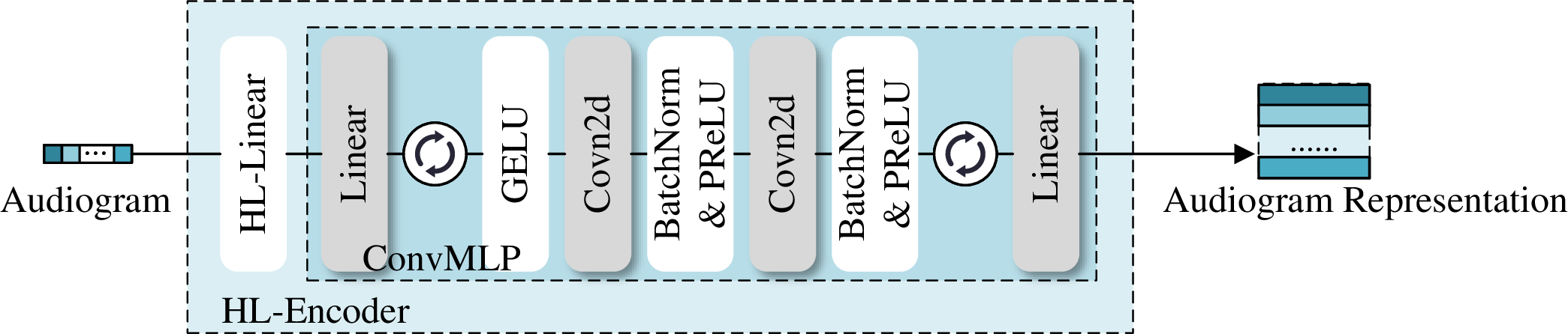 Figure 4: Detailed architecture of the audiogram encoder module.