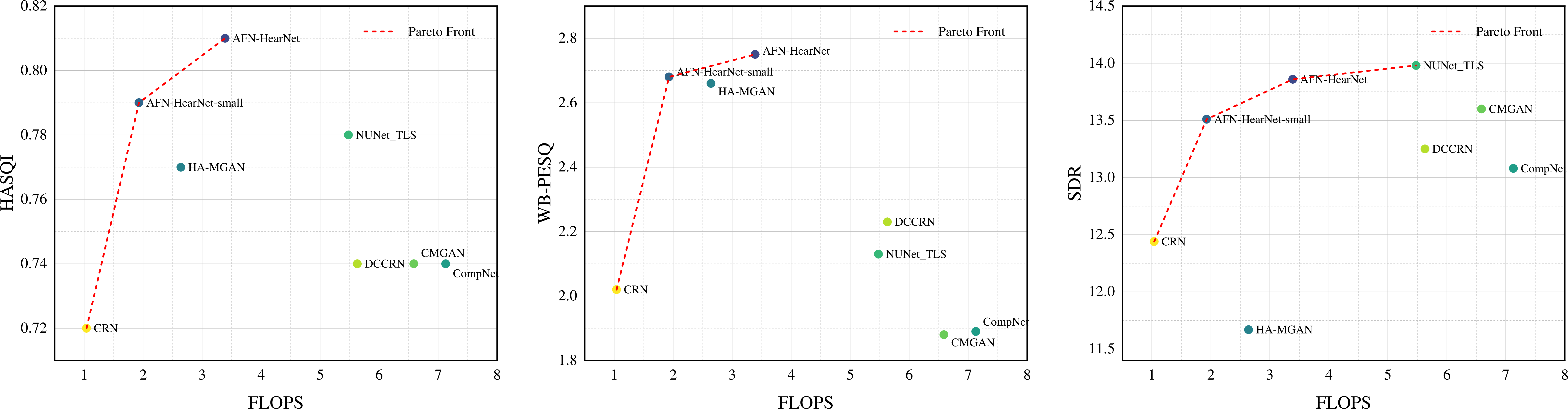 Figure 11: Performance–efficiency trade-offs for different models on the DNS-Challenge test set, showing the relationship between GFLOPs and HASQI, WB-PESQ, and SDR. The red dashed line indicates the Pareto frontier.