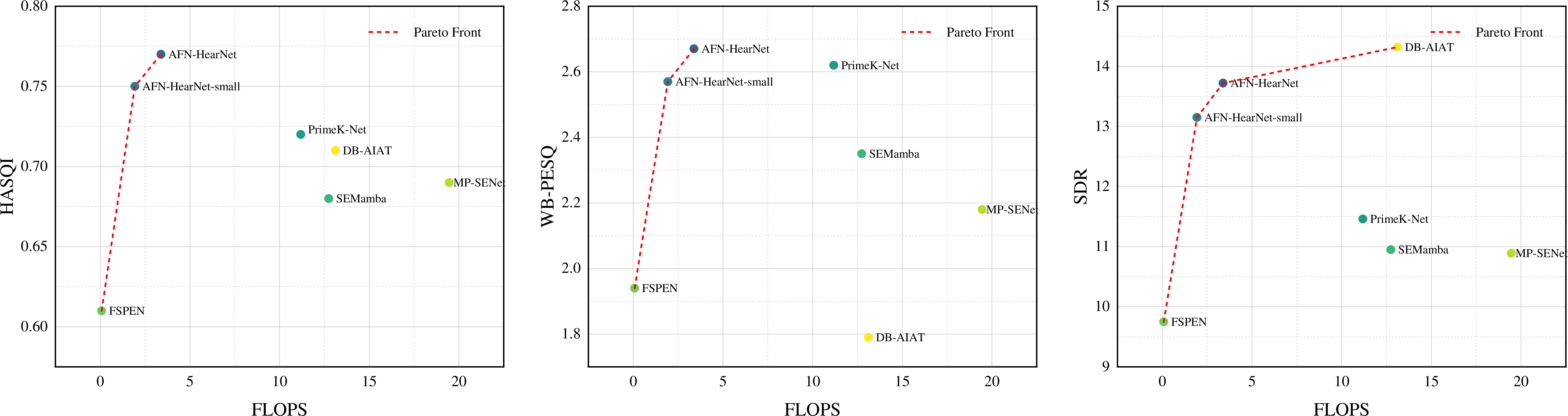 Figure 13: Performance–efficiency trade-offs for different baselines on the LibriSpeech+Demand test set.