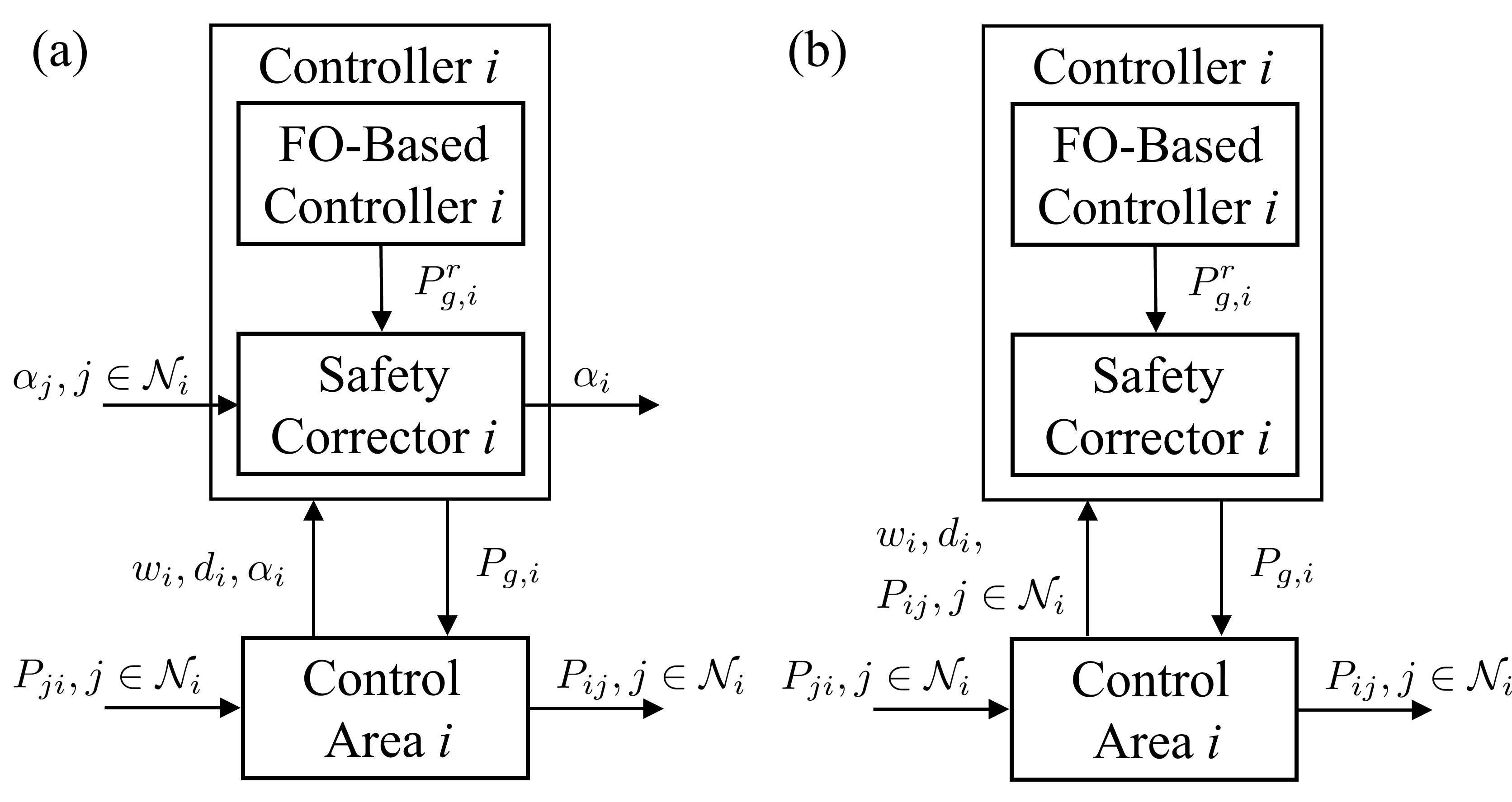 Figure 1: The architecture of the proposed control strategy. (a) Distributed implementation. (b) Decentralized implementation.
