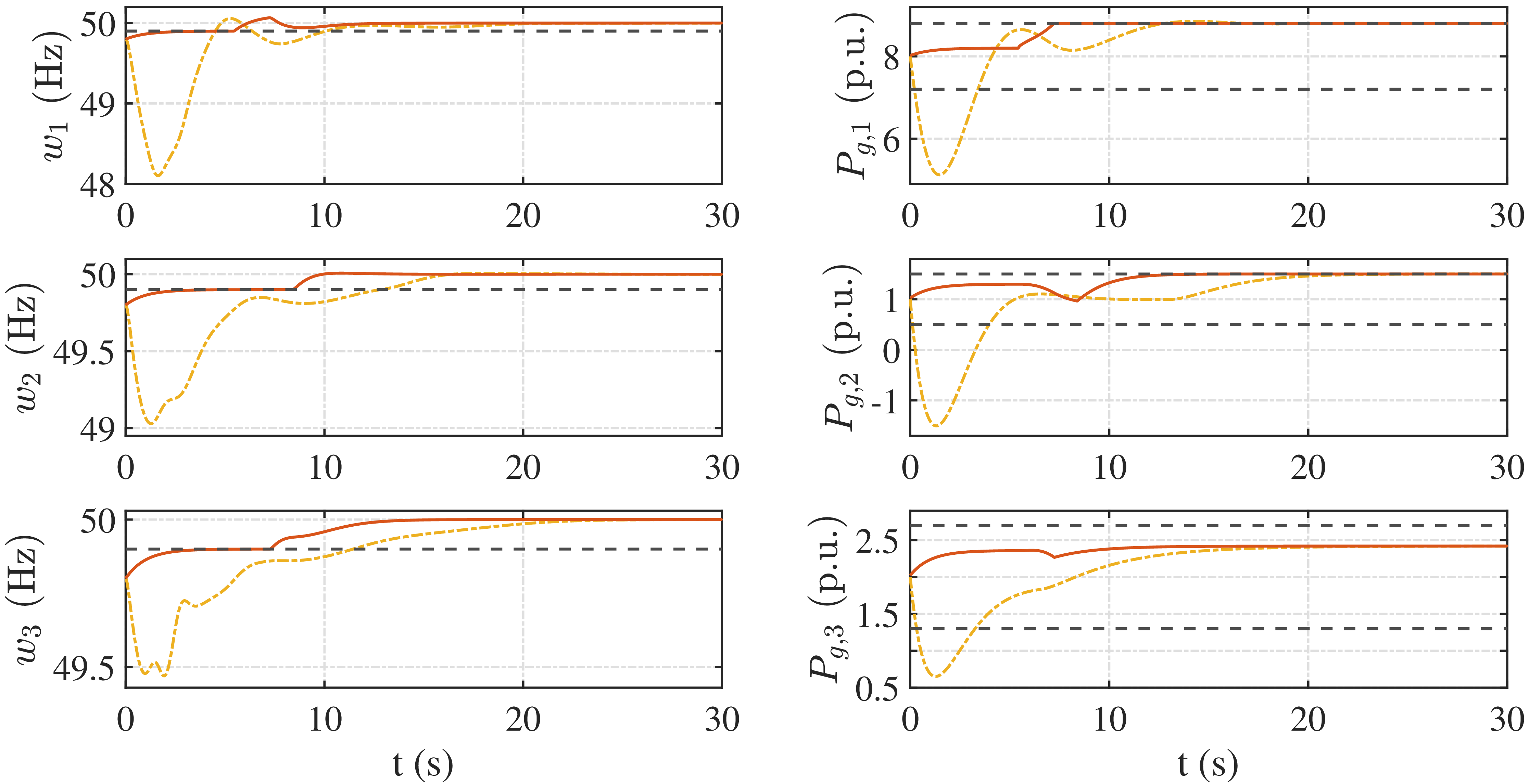 Figure 4: Frequency restoration comparison of various control methods, where yellow and red lines denote the responses under SFC and the proposed method, respectively. Left column: frequency responses of areas 1, 2, and 3 (black dashed lines denote lower frequency limits). Right column: generation outputs of areas 1, 2, and 3 (black dashed lines denote admissible output ranges).