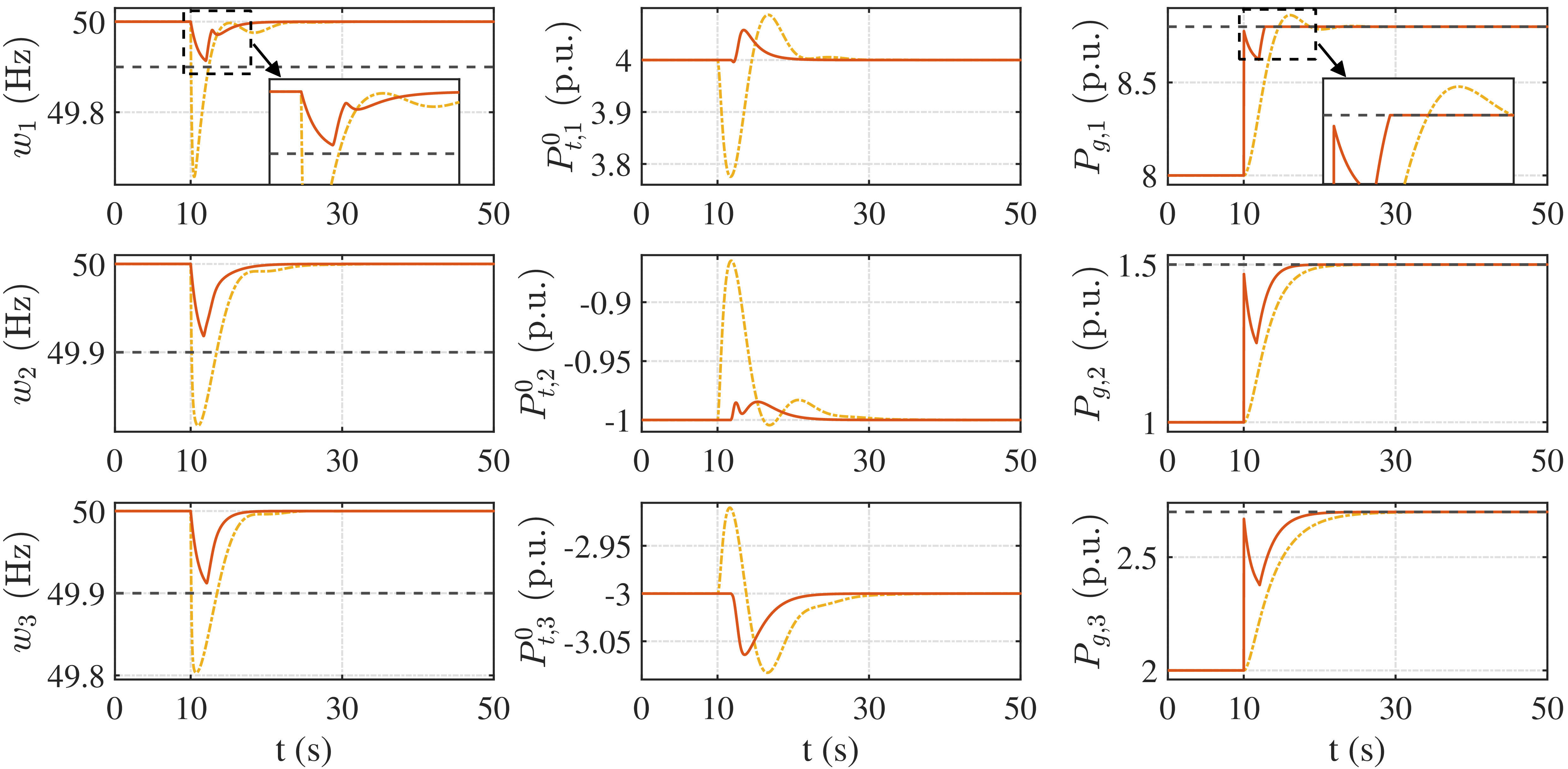 Figure 3: Control performance comparison under step net load changes, where yellow and red lines denote the responses under SFC and the proposed method, respectively. Left column: frequency responses of areas 1, 2, and 3 (black dashed lines denote lower frequency limits). Middle column: net tie-line powers of areas 1, 2, and 3. Right column: generation outputs of areas 1, 2, and 3 (black dashed lines denote upper generation capacity limits).