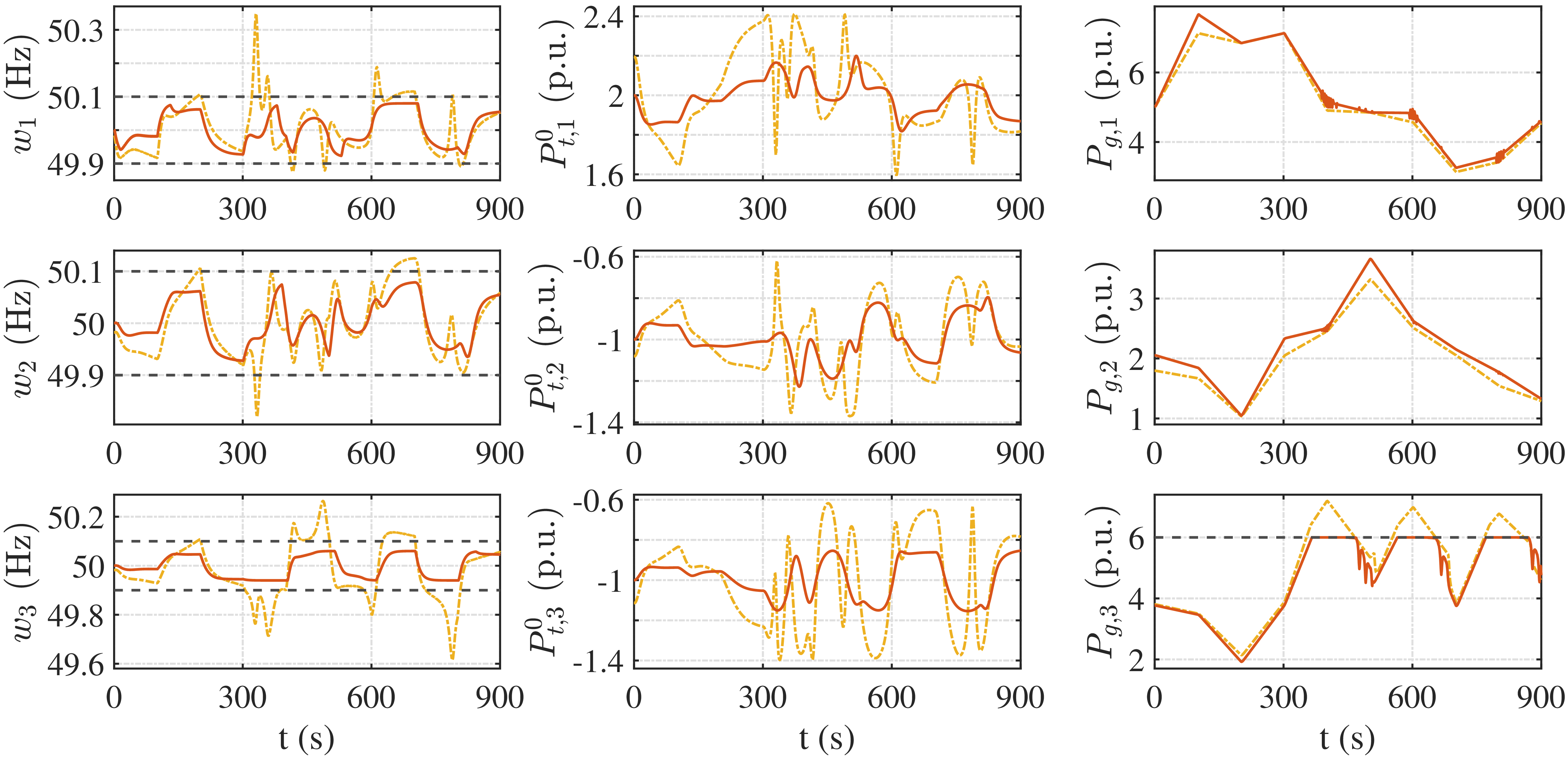 Figure 6: Control performance comparison under the time-varying net load, where yellow and red lines denote the responses under SFC and the proposed method, respectively. Left column: frequency responses of areas 1, 2, and 3 (black dashed lines denote safe frequency bounds). Middle column: net tie-line powers of areas 1, 2, and 3. Right column: generation outputs of areas 1, 2, and 3 (black dashed line denotes the upper generation capacity limit).