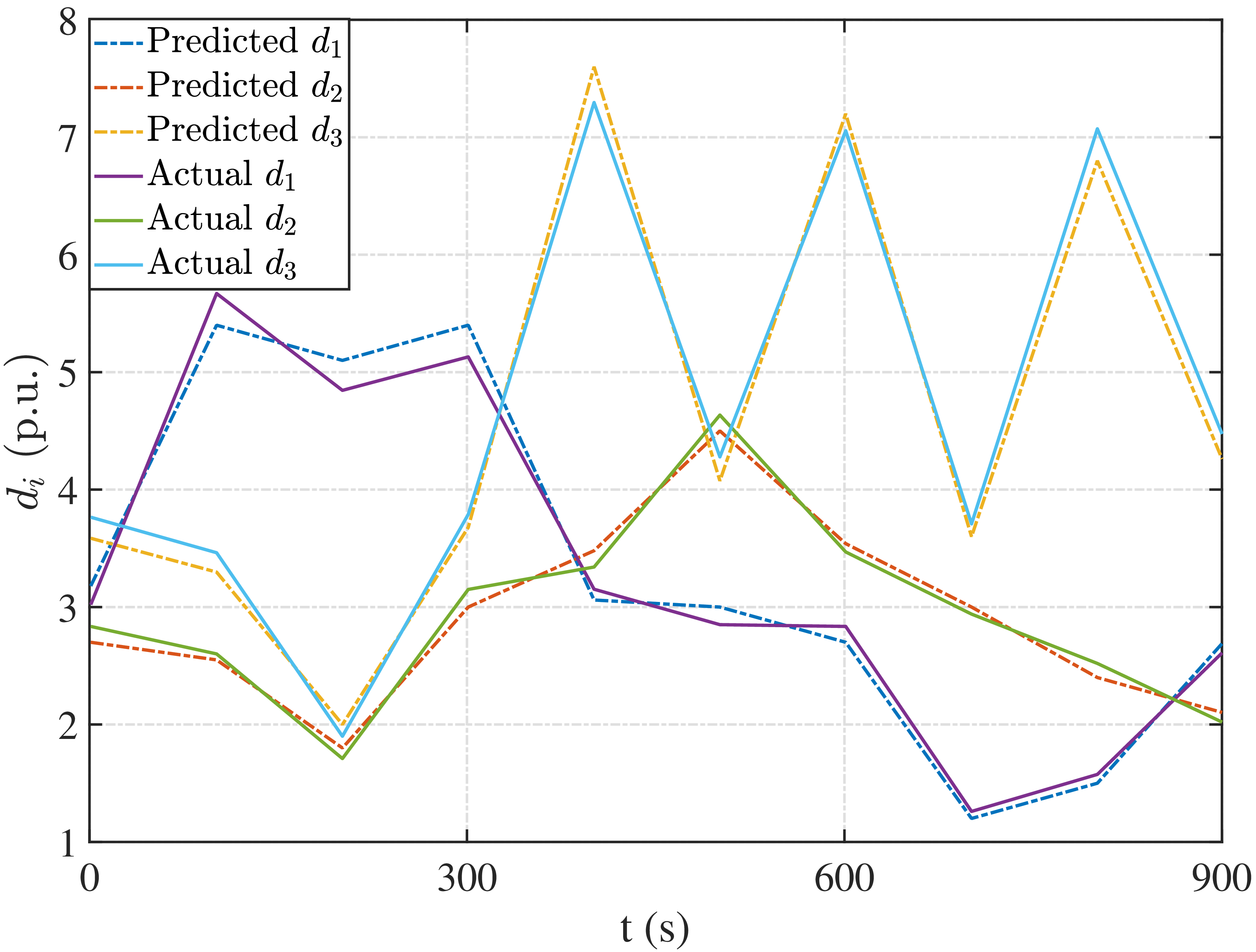 Figure 5: Time-varying total net load.