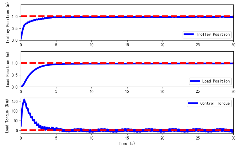 Figure 4: Controller performance under low-frequency disturbance