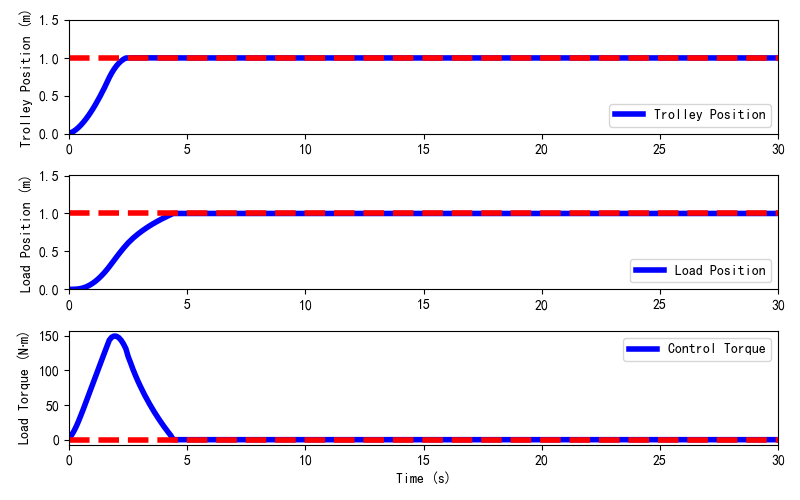 Figure 3: Controller performance under no disturbance