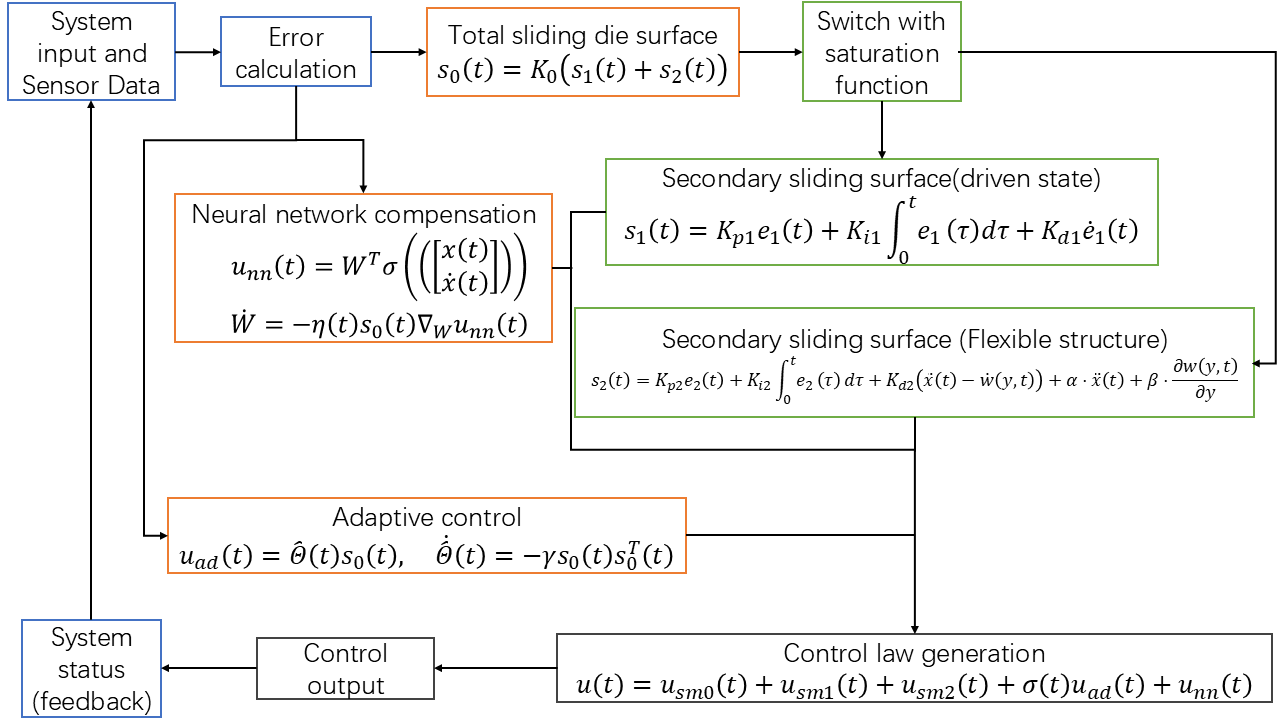 Figure 2: Controller design framework