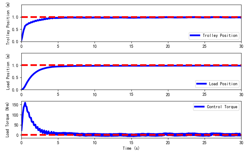 Figure 6: Controller performance under random disturbance