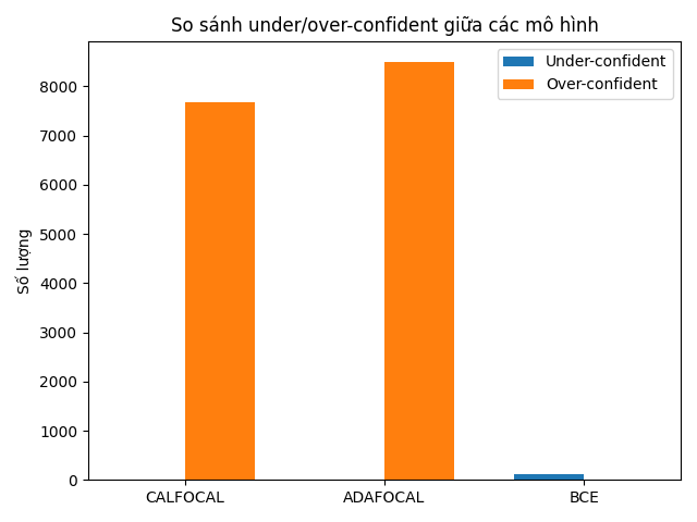 Figure 10: Comparison of under-confidence and over-confidence between models