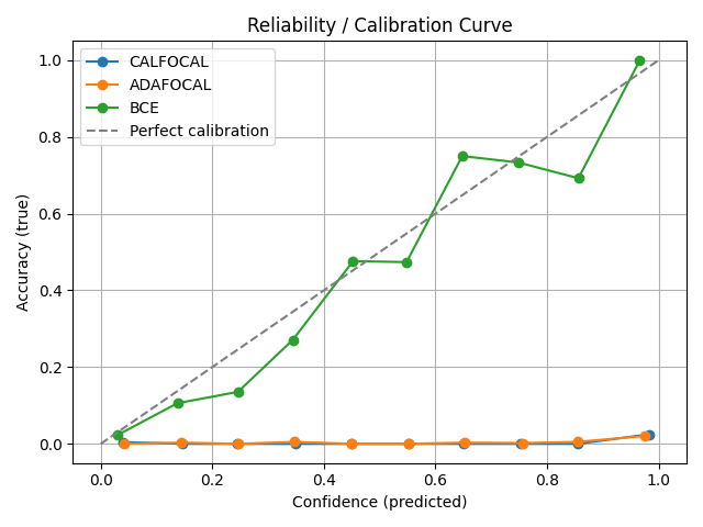 Figure 9: Reliability/Calibration curve of 3 models applied focal loss, adaptive focal loss, and BCE