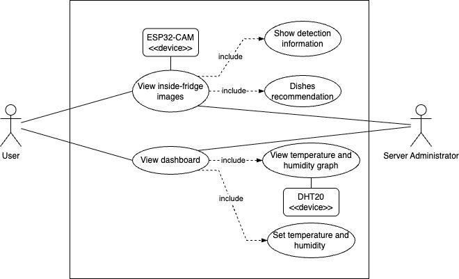 Figure 5: Use case diagram of the whole system