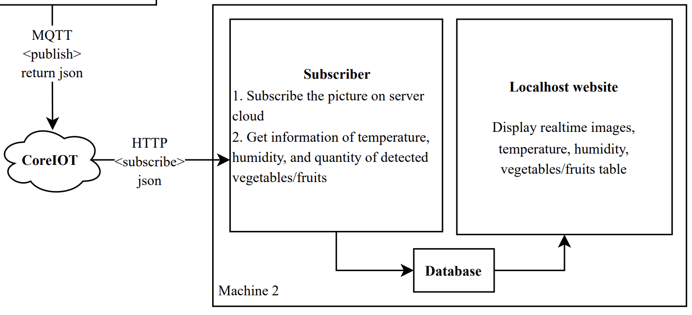 Figure 3: Design diagram of module 2
