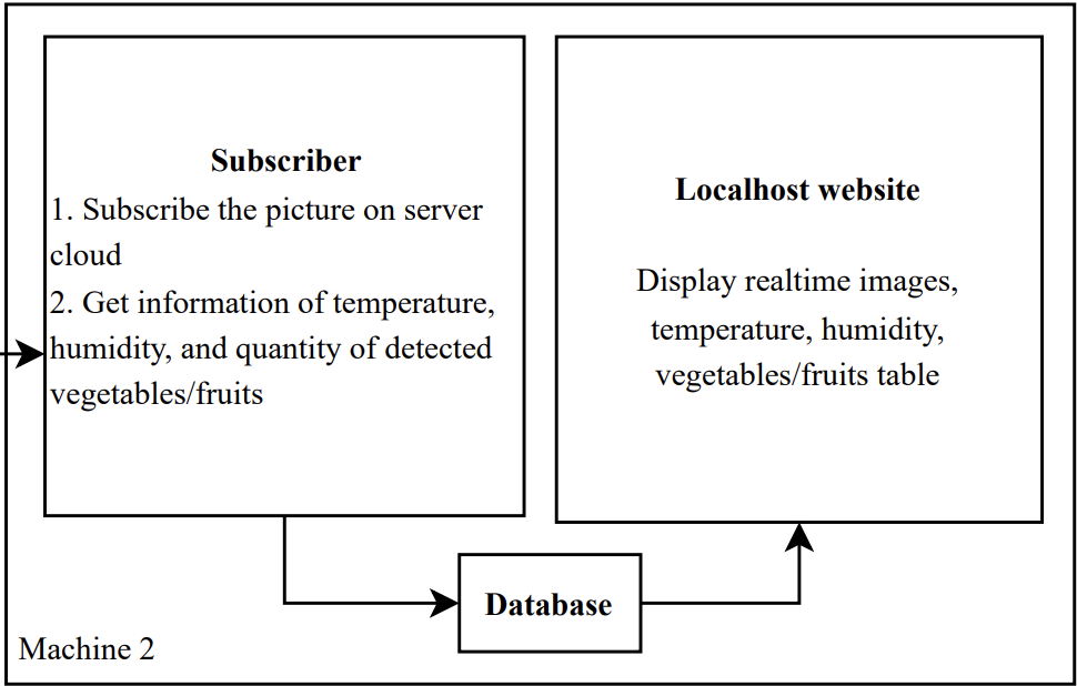 Figure 4: Design diagram of module 3