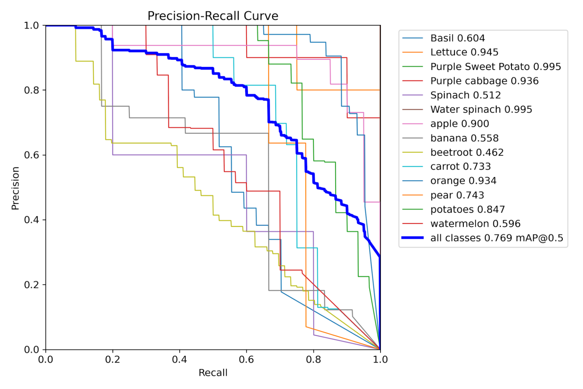 Figure 8: Precision-recall curve of the model after applying focal loss