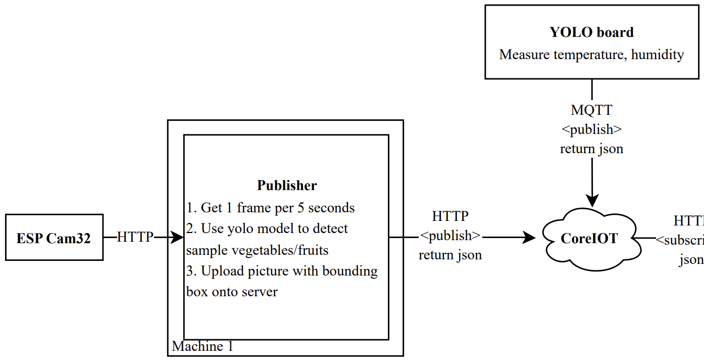 Figure 2: Design diagram of module 1