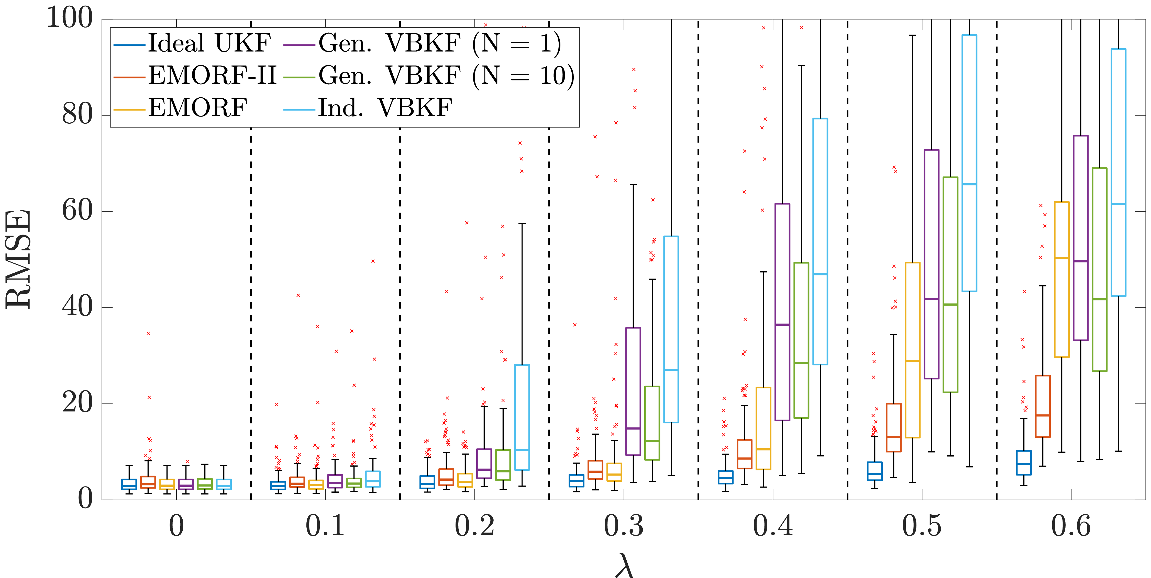 Figure 3: RMSE comparison for m = 5, \gamma = 1000, and \lambda \in \{ 0, 0.1 ,\ldots 0.6\}