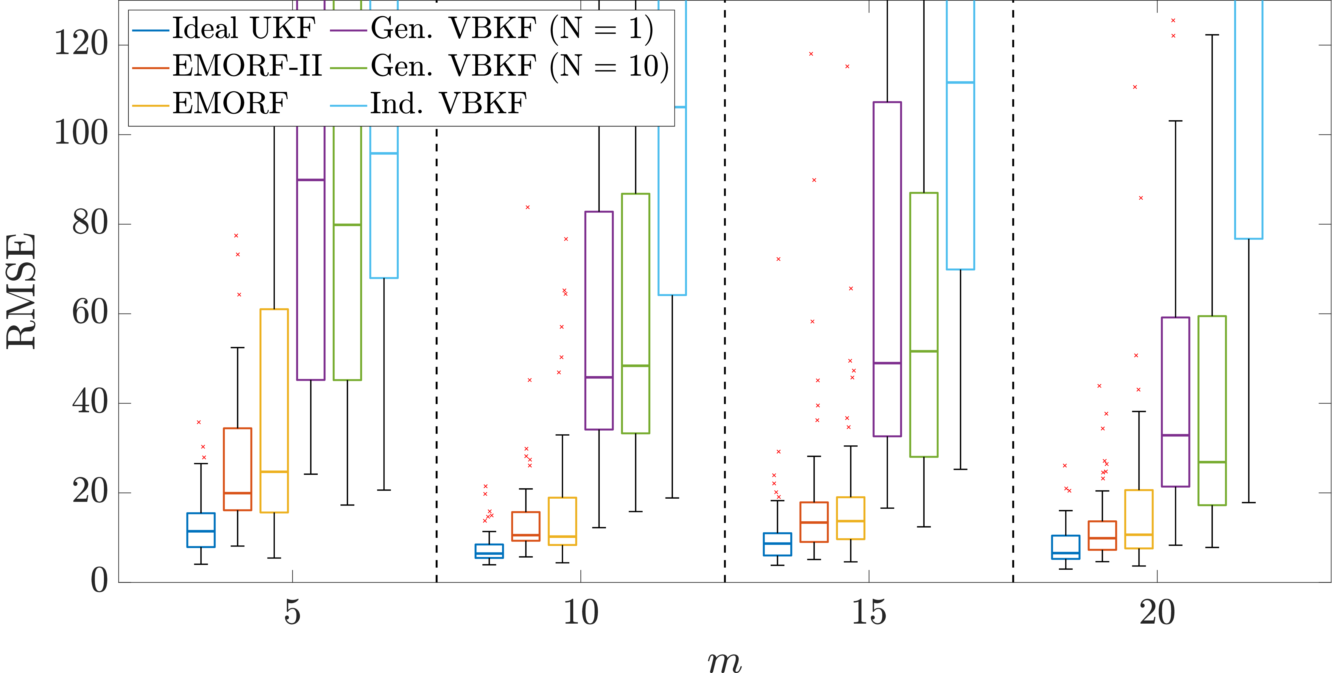 Figure 4: RMSE comparison with \lambda = 0.4 , \gamma = 1000 and m \in \{ 5, 10 ,15,20\}.