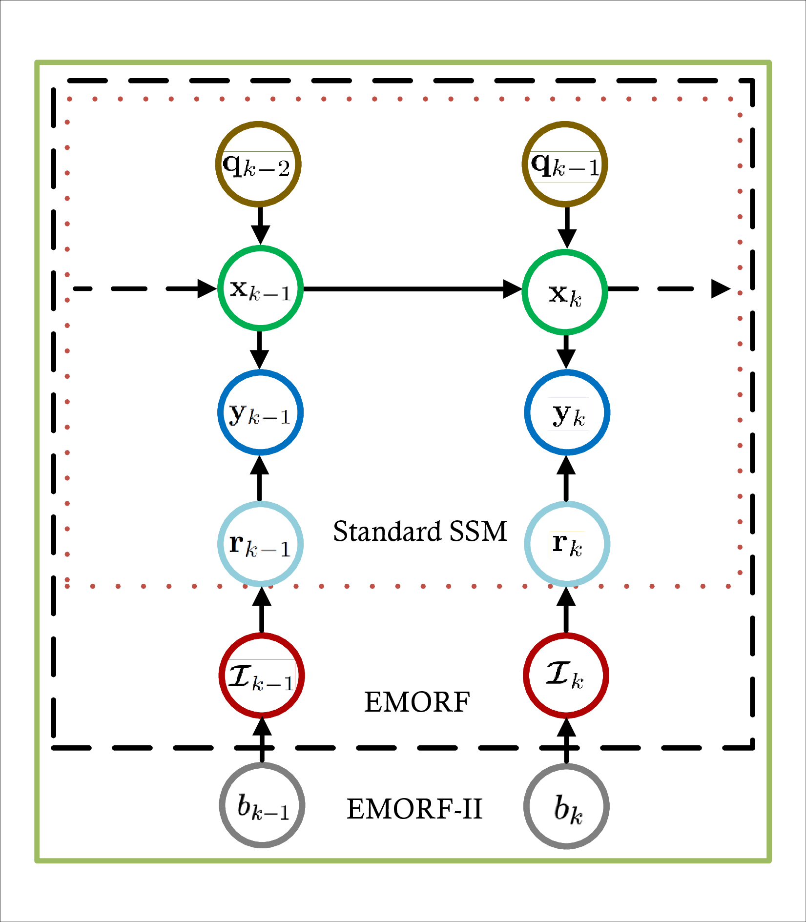 Figure 1: Probabilistic graphical model for EMORF-II
