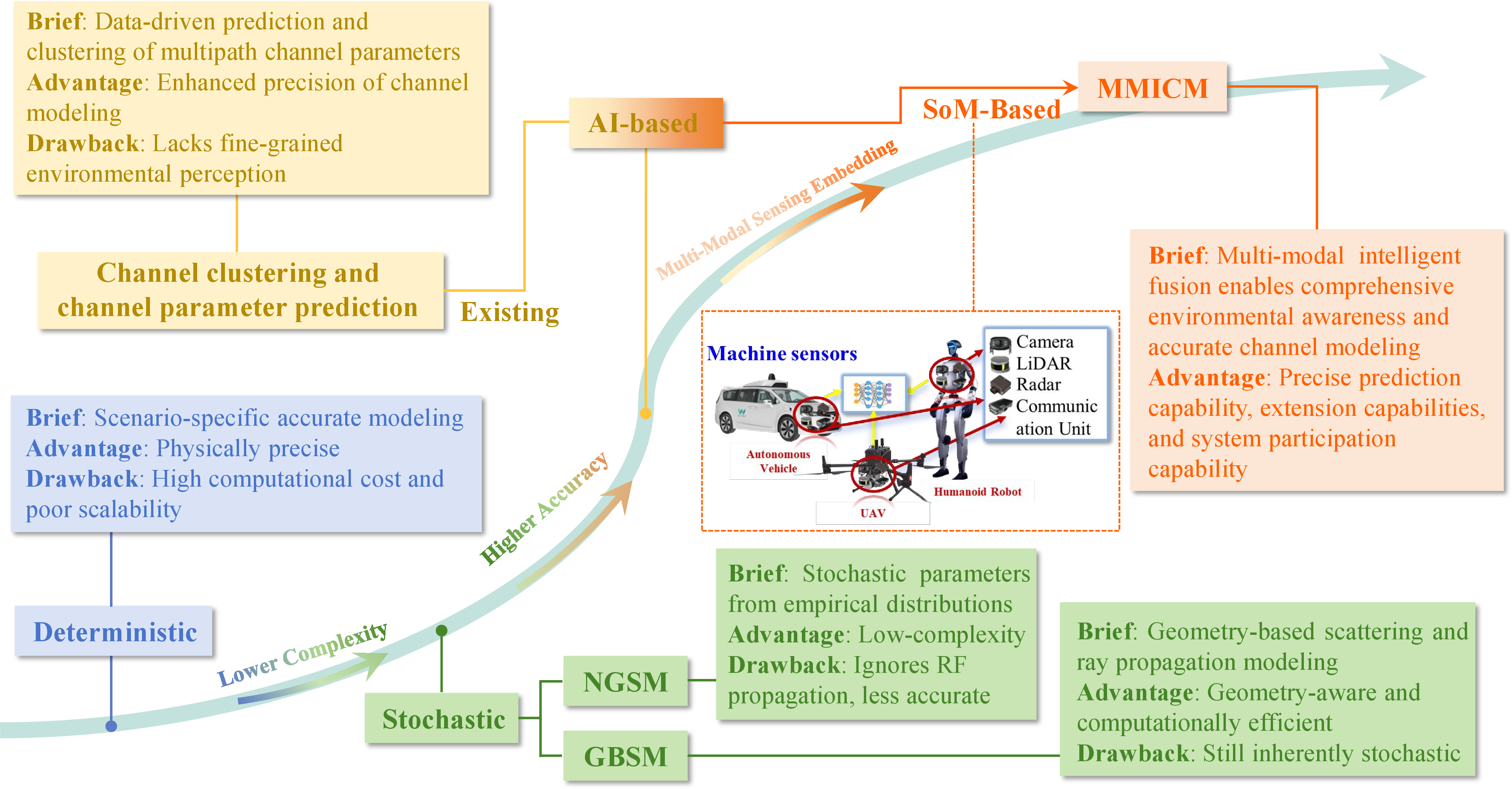 Figure 1: The evolution of channel modeling methodologies.