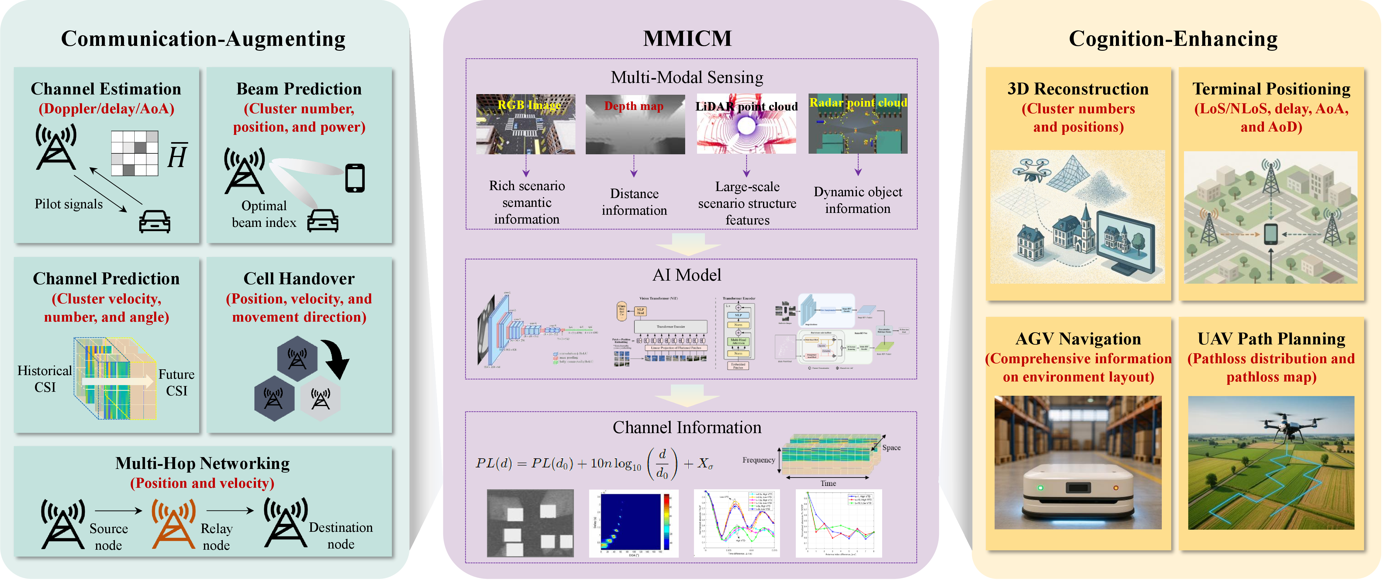 Figure 6: Highly system-engaged applications of proposed MMICM framework.