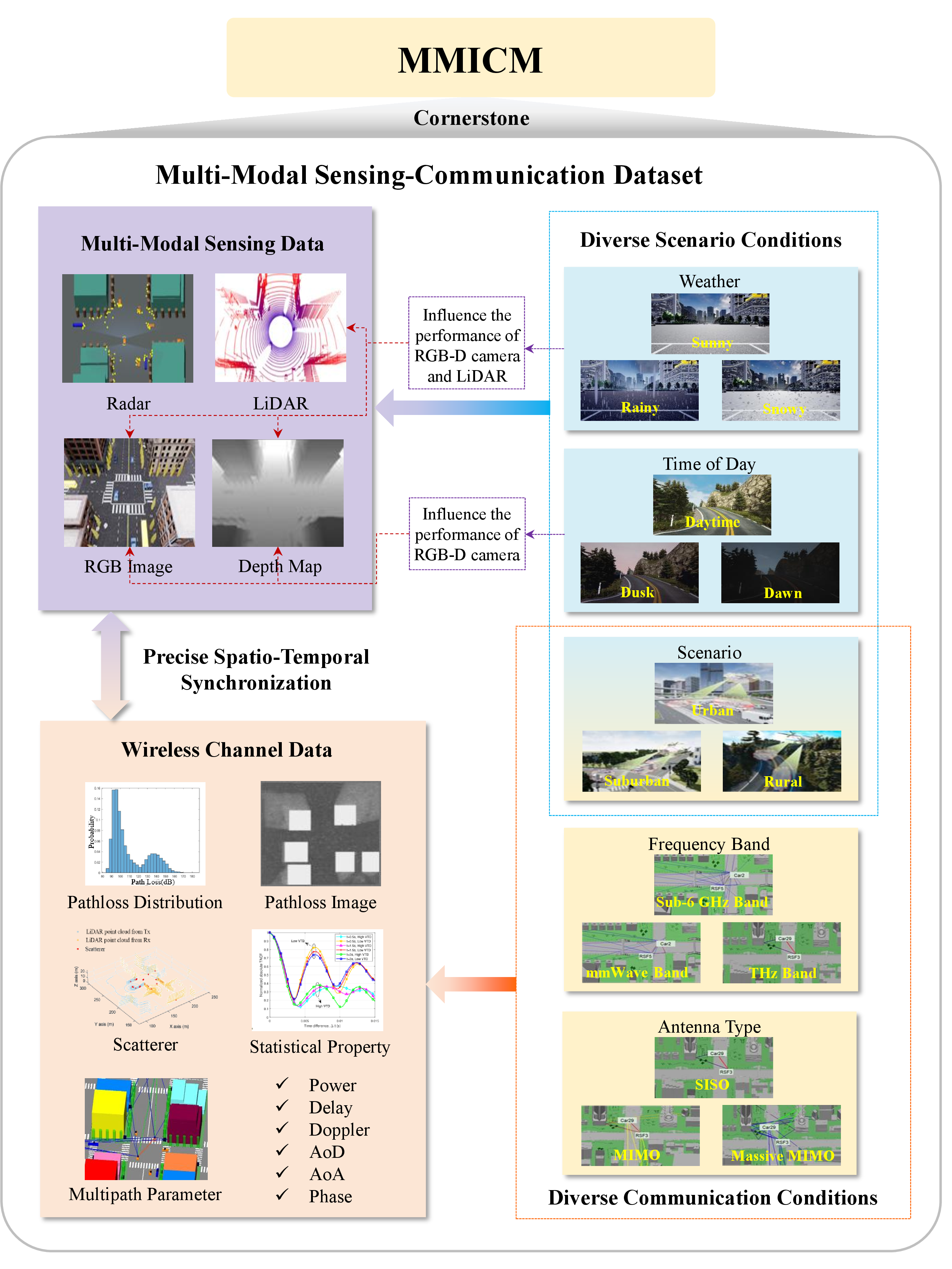 Figure 2: The multi-modal sensing-communication datasets.