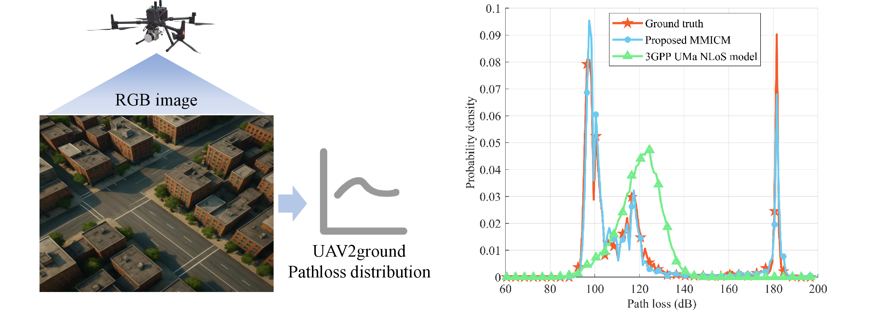 Figure 4: The RGB image captured by the UAV serves as the input to infer the U2G pathloss distribution (left). The probability density distributions of the pathloss generated by the ground truth, the proposed MMICM model, and the 3GPP UMa NLoS model are compared under the same scenario (right).