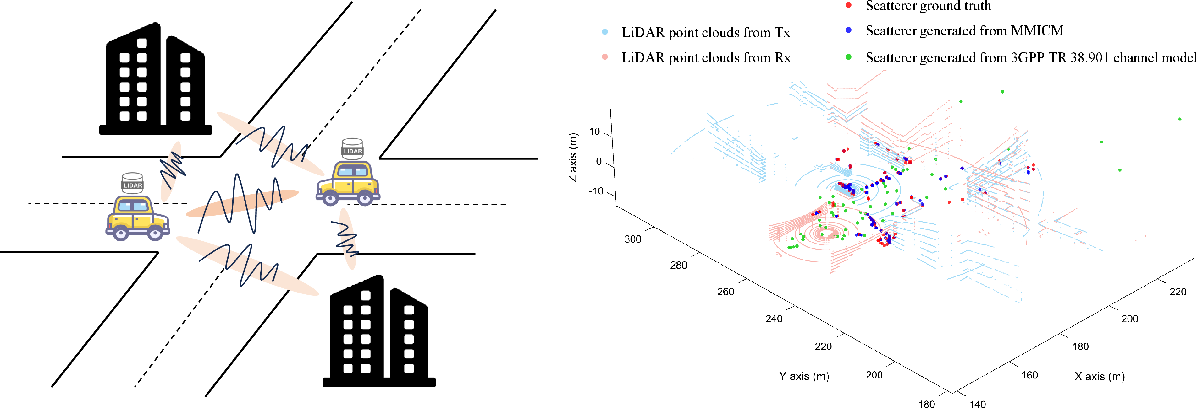 Figure 5: In the V2V scenario, LiDAR sensors mounted on transceivers capture the surrounding environment as input for scatterer generation (left). The 3D distributions of scatterers from the ground truth, the proposed MMICM, and the 3GPP TR 38.901 model are compared (right).
