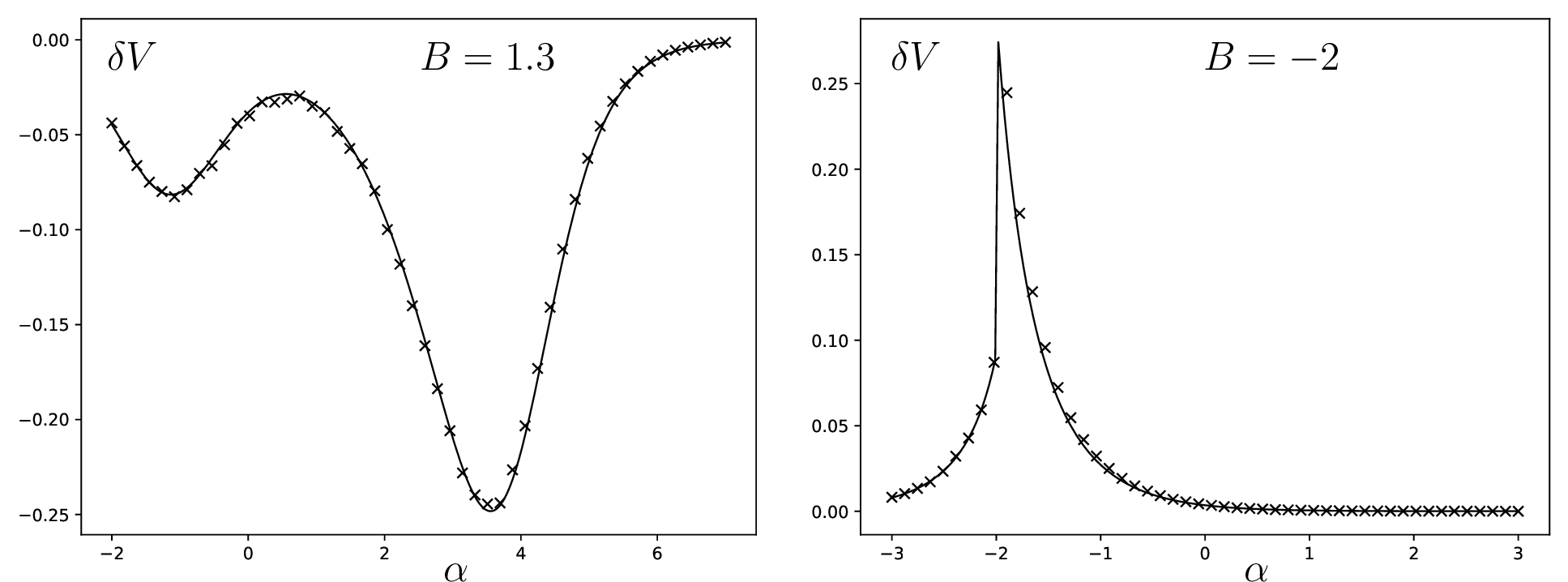 Figure 1: The difference \delta V between degree variance and the leading order prediction V_0 given by (27 ) as a function of \alpha for graphs with N=200 vertices. The crosses represent numerical measurements from Monte Carlo sampling, while the solid lines are the analytic prediction (29 ). Two different values are presented: B=1.3 on the left and B=-2 on the right.