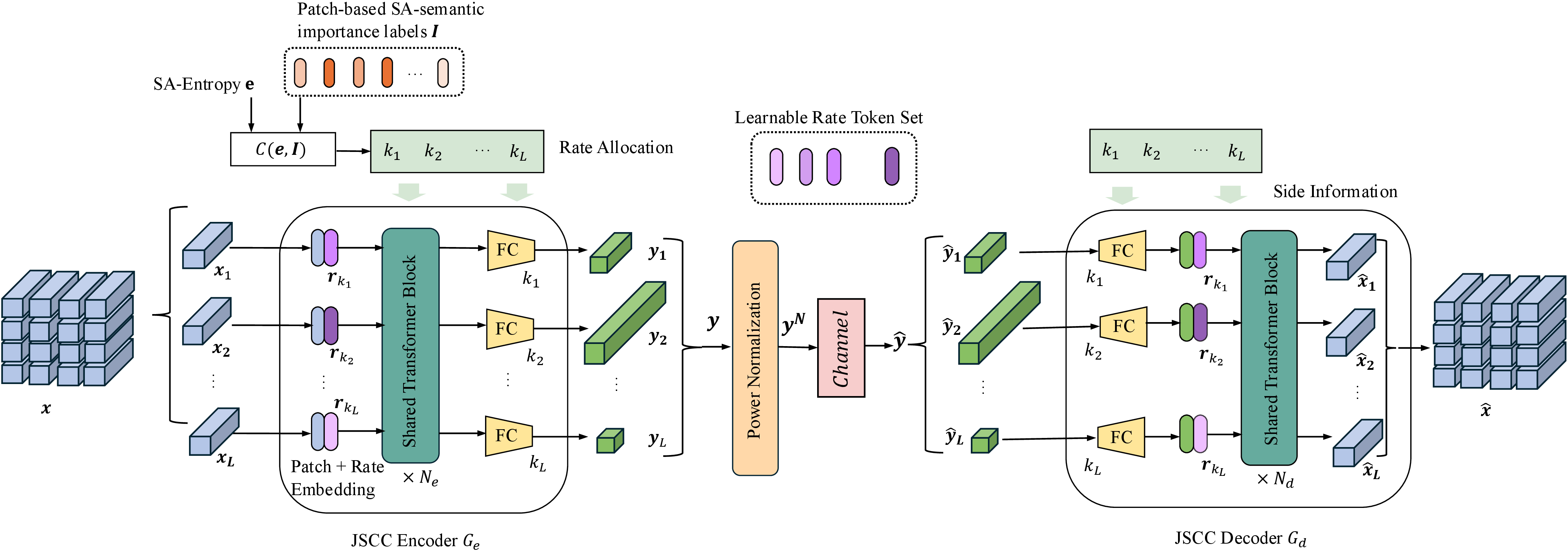 Figure 9: The architecture of the variable-length JSCC framework.