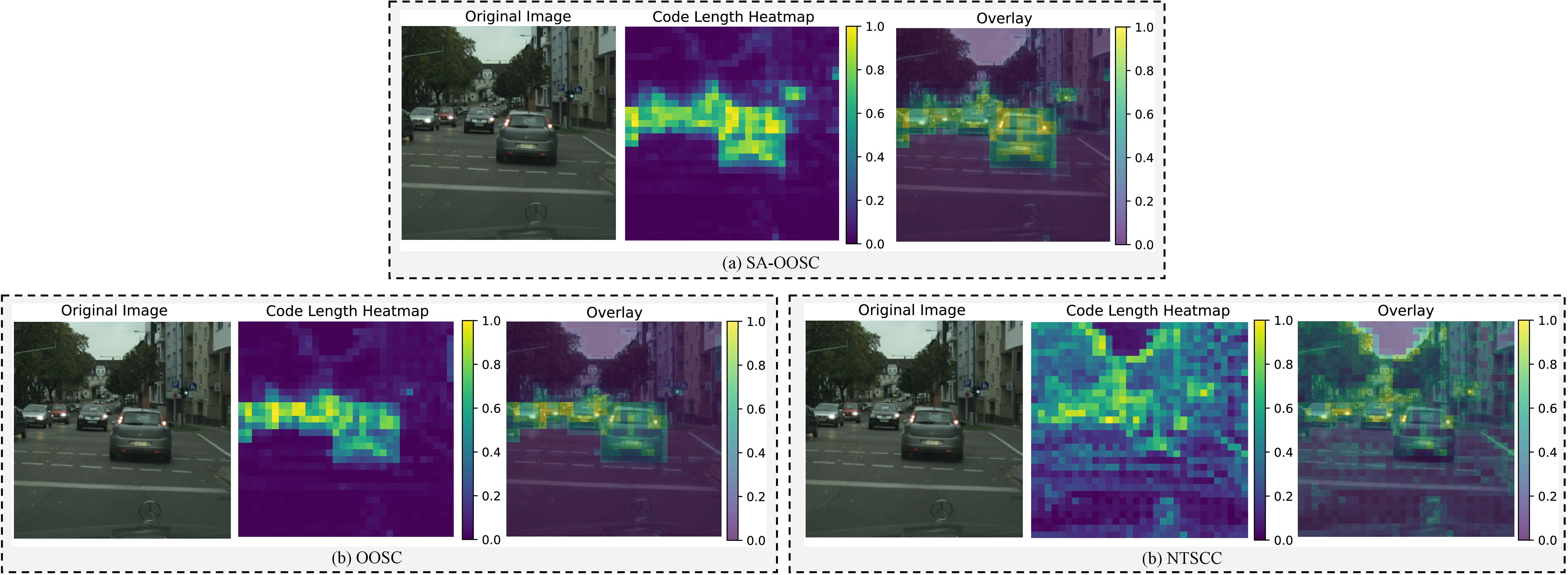 Figure 4: Comparison of code rate distributions under different schemes. For each scheme, the left column shows the original image, the middle column presents the code length heatmap, and the right column displays the overlay of the image and its code length distribution. The heatmap reflects the allocation of channel resources across image patches, with brighter colors indicating a larger number of channel symbols assigned. The overlay intuitively visualizes the spatial regions prioritized by each encoder. To ensure a fair comparison, all schemes are configured to have similar CBR (0.0228, 0.0230 and 0.0241 for SA-OOSC, OOSC, and NTSCC, respectively).