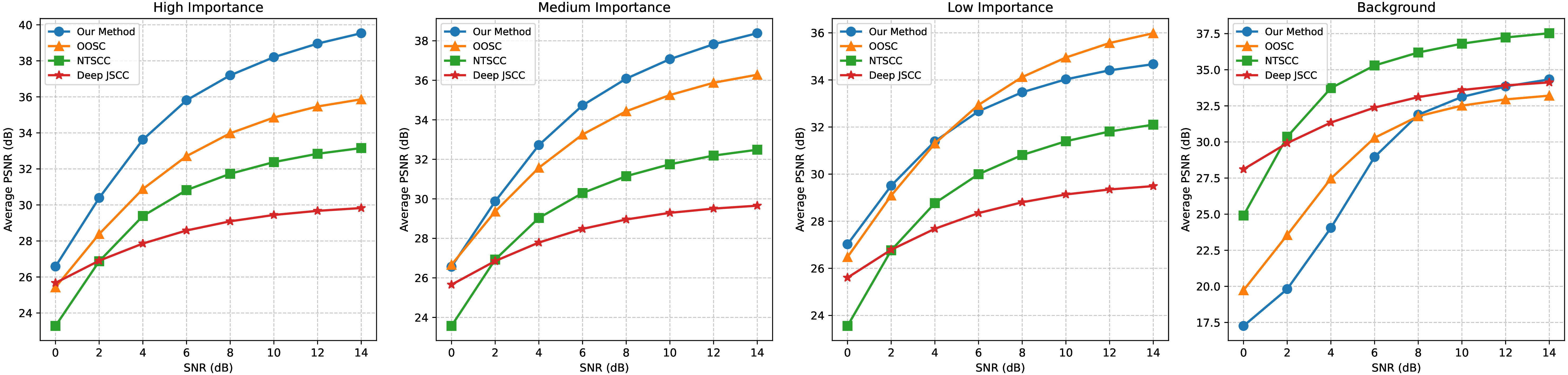 Figure 6: Image reconstruction across semantic importance levels under varying SNR conditions.