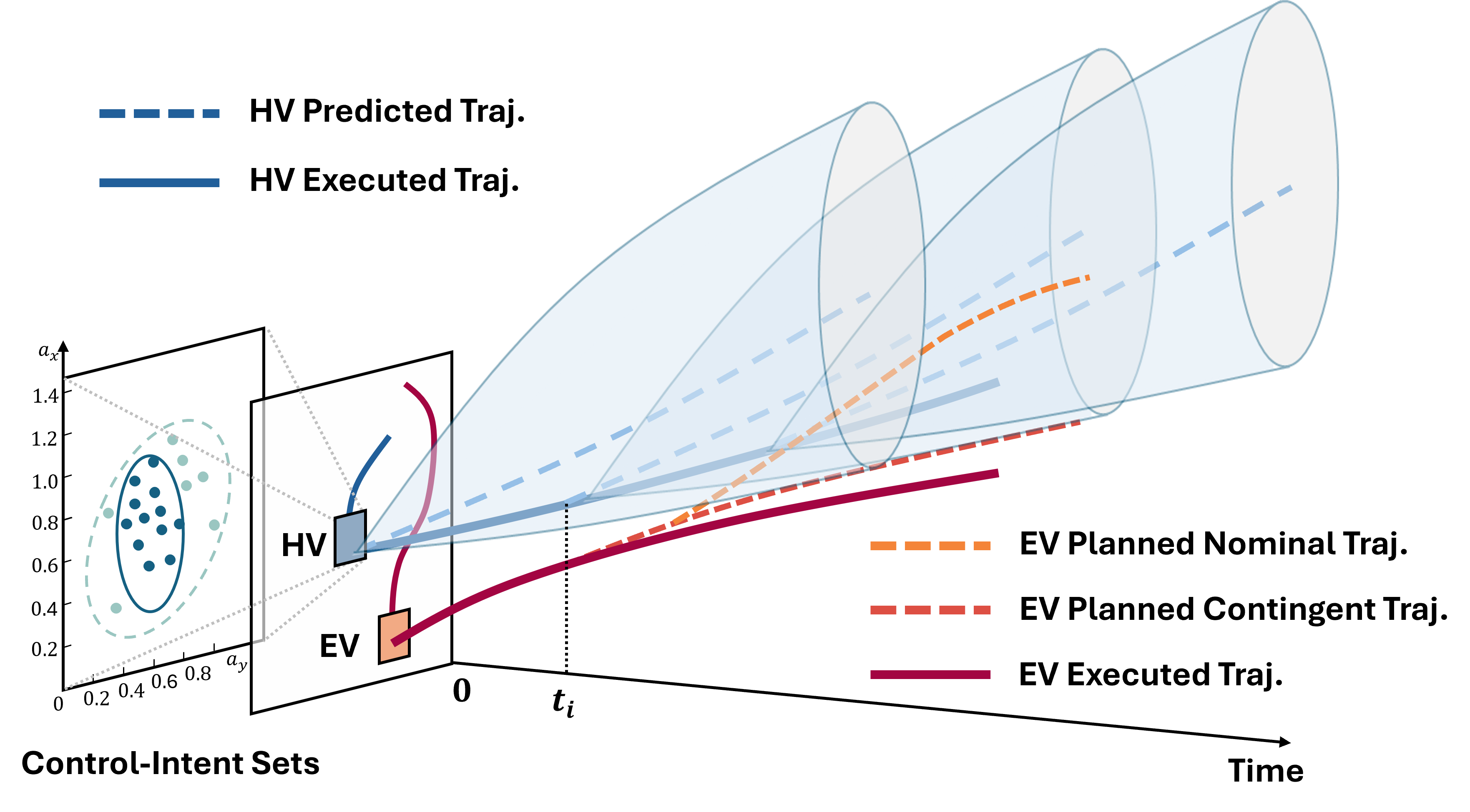 Figure 1: Overview of the proposed safe contingency trajectory planning framework. The method incrementally refines the control-intent sets of HVs through event-triggered online learning, enabling more accurate FRS predictions (light blue tubes) that adapt to evolving uncertainties in HV behaviors. At each time step t_i, the planner jointly optimizes a nominal performance-driven trajectory and a contingency trajectory enforced by FRS-based barrier constraints, ensuring safety while maintaining comfort and balanced efficiency.