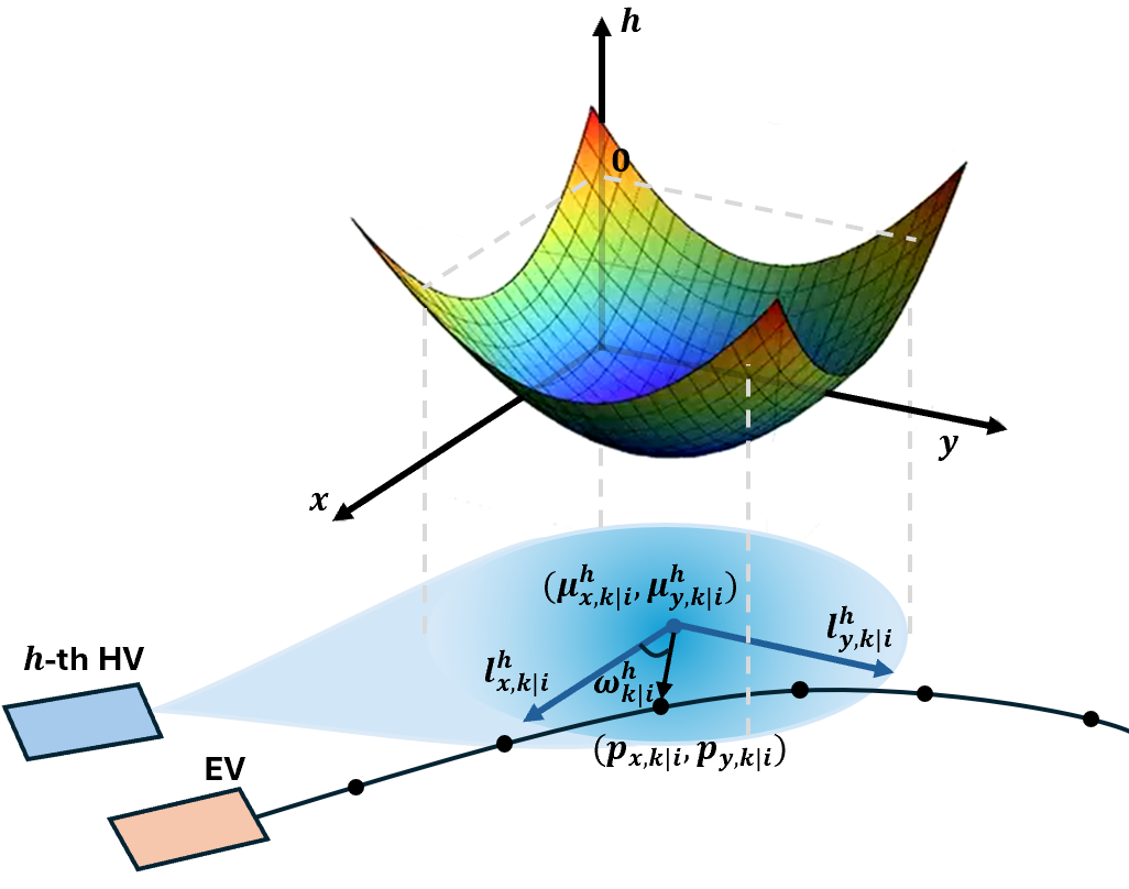 Figure 2: Illustration of the FRS-based safety barrier. At predicted time step k starting from t_{i}, the trajectory point p_{k|i} of the EV is pushed away from the FRS positional occupancy prediction of the HV, along the direction \omega_{k|i}^{h}. The safe set F(\hat{\mathcal{R}}_{k|i}^{h}) (outside the ellipsoid) is encoded using discrete barrier function \mathscr{B} \geq 0.