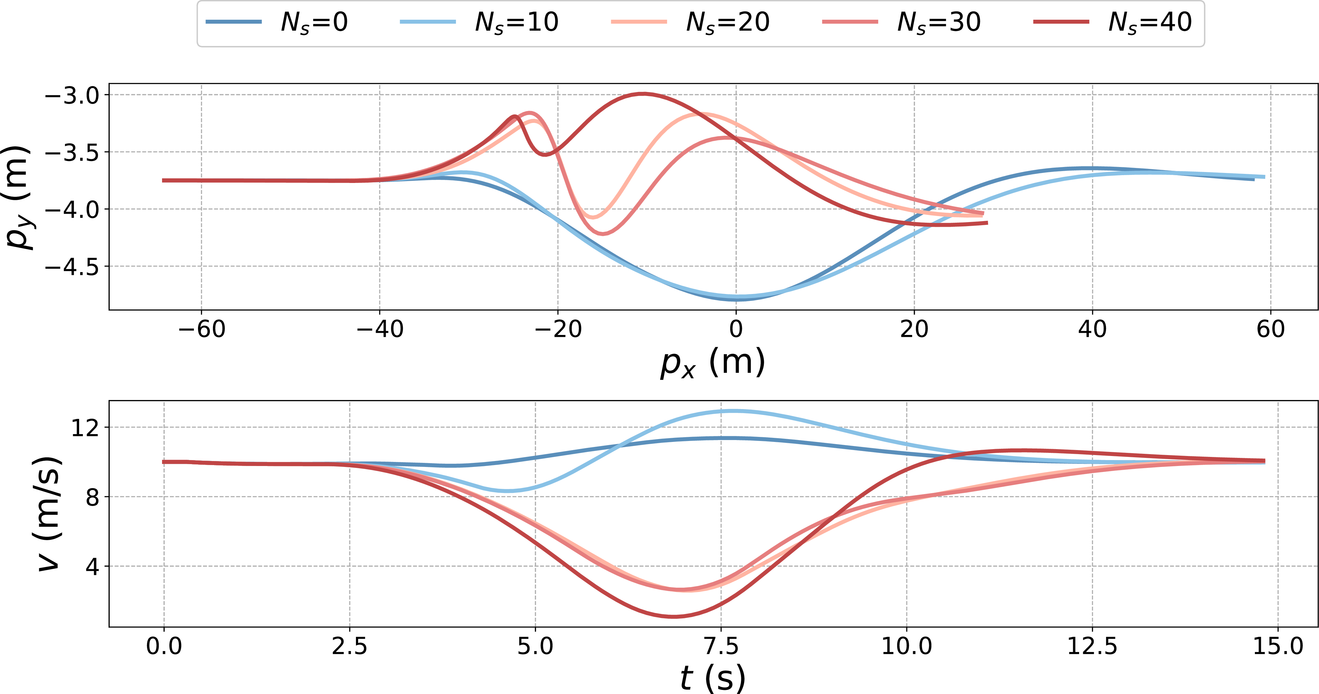 Figure 9: Impact of the consensus step parameter N_s on intersection navigation behaviors. Smaller values enable aggressive maneuvers while larger values enforce conservative strategies with preemptive deceleration.