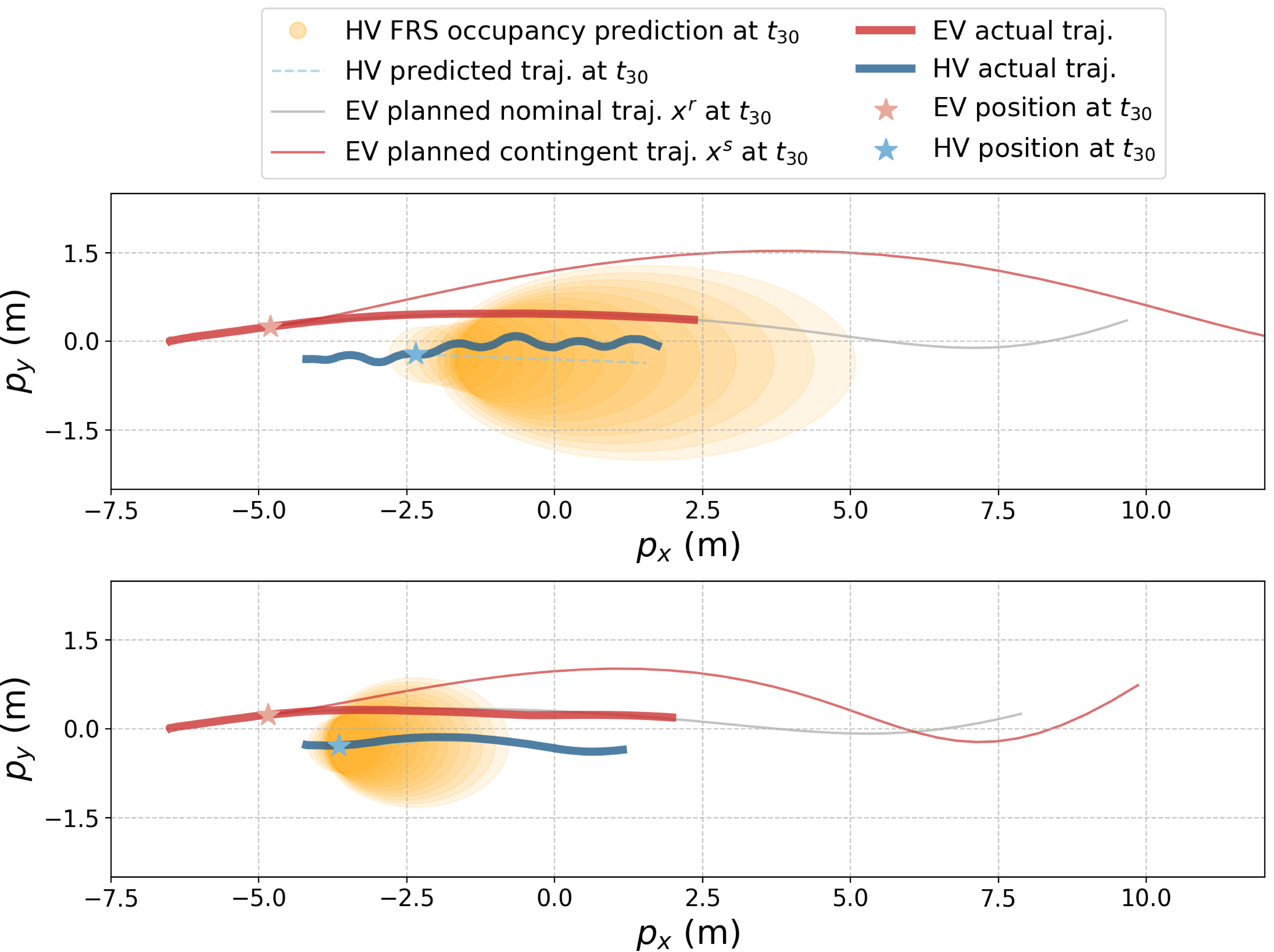 Figure 12: Overtaking trajectory comparison under different uncertainty levels: (Top) Scenario I with erratic HV shows larger safety margins against intrusion risks; (Bottom) Scenario II with steady HV demonstrates relieved overtaking maneuvers with reduced conservatism. Shaded regions indicate FRS predictions, showing adaptability to varying uncertainty conditions.
