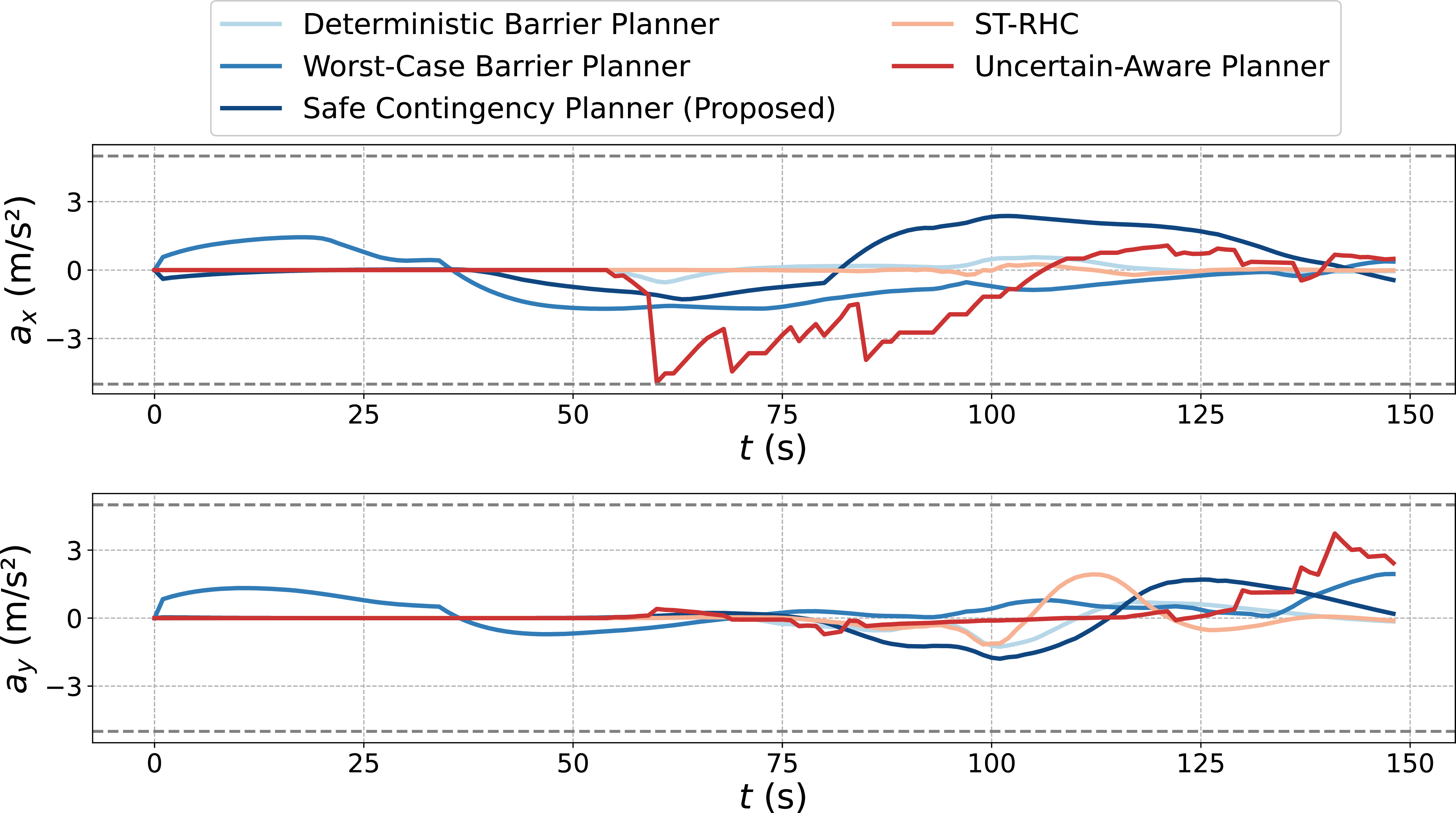 Figure 5: Evolution of longitudinal and lateral acceleration profiles of EV with different planning methods (bounds shown as dashed lines). Our method shows proactive deceleration followed by smooth lateral avoidance during HV-A’s abrupt cut-in maneuver.
